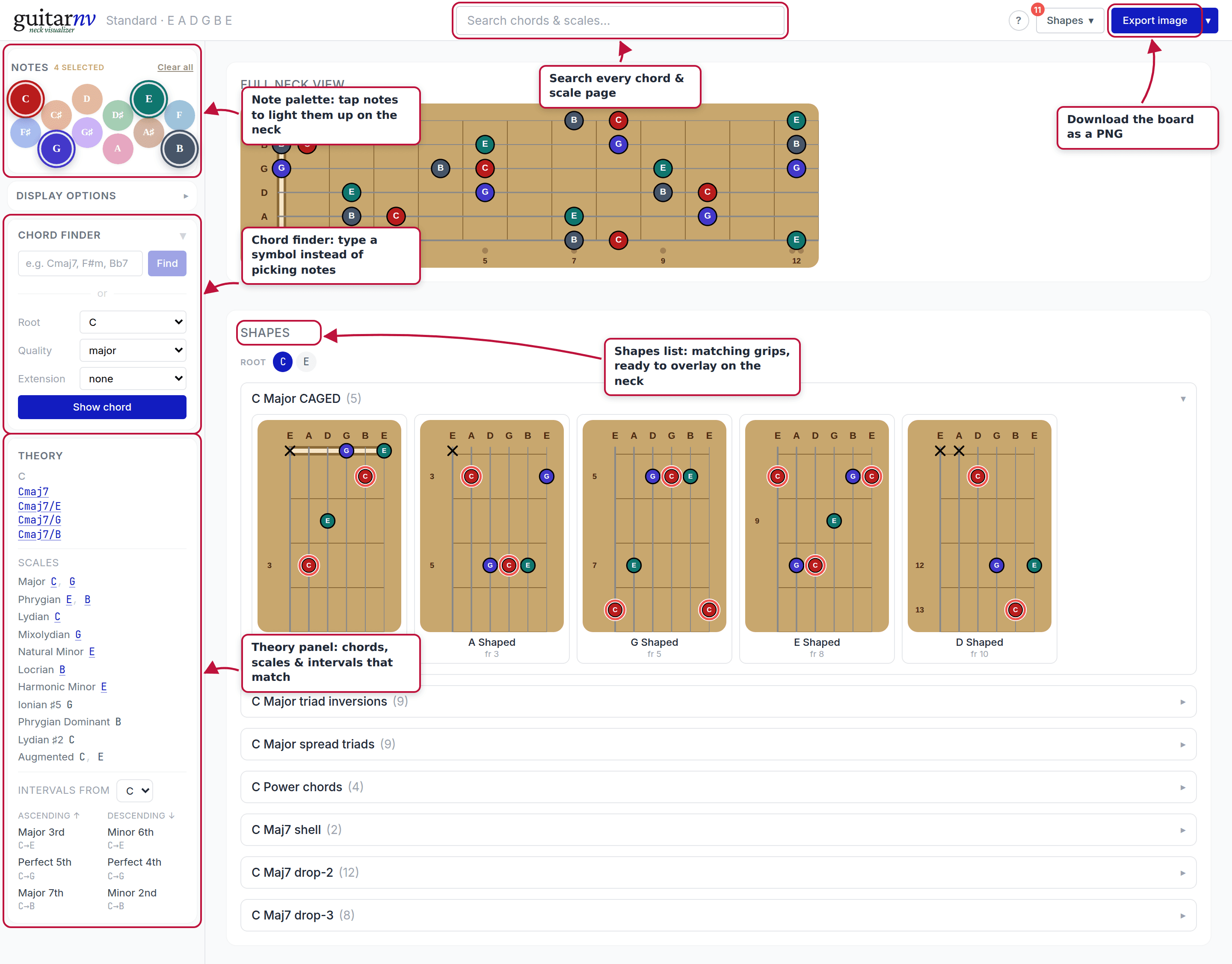 The visualizer with C, E, G, and B selected, with labels pointing out the note palette, chord finder, theory panel, search box, shapes list, and export button