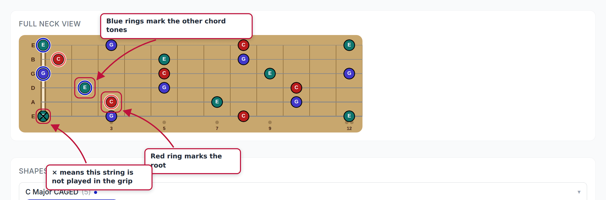 A CAGED shape overlaid on the full neck view, with the root ringed in red, chord tones ringed in blue, and an × marking the unplayed string