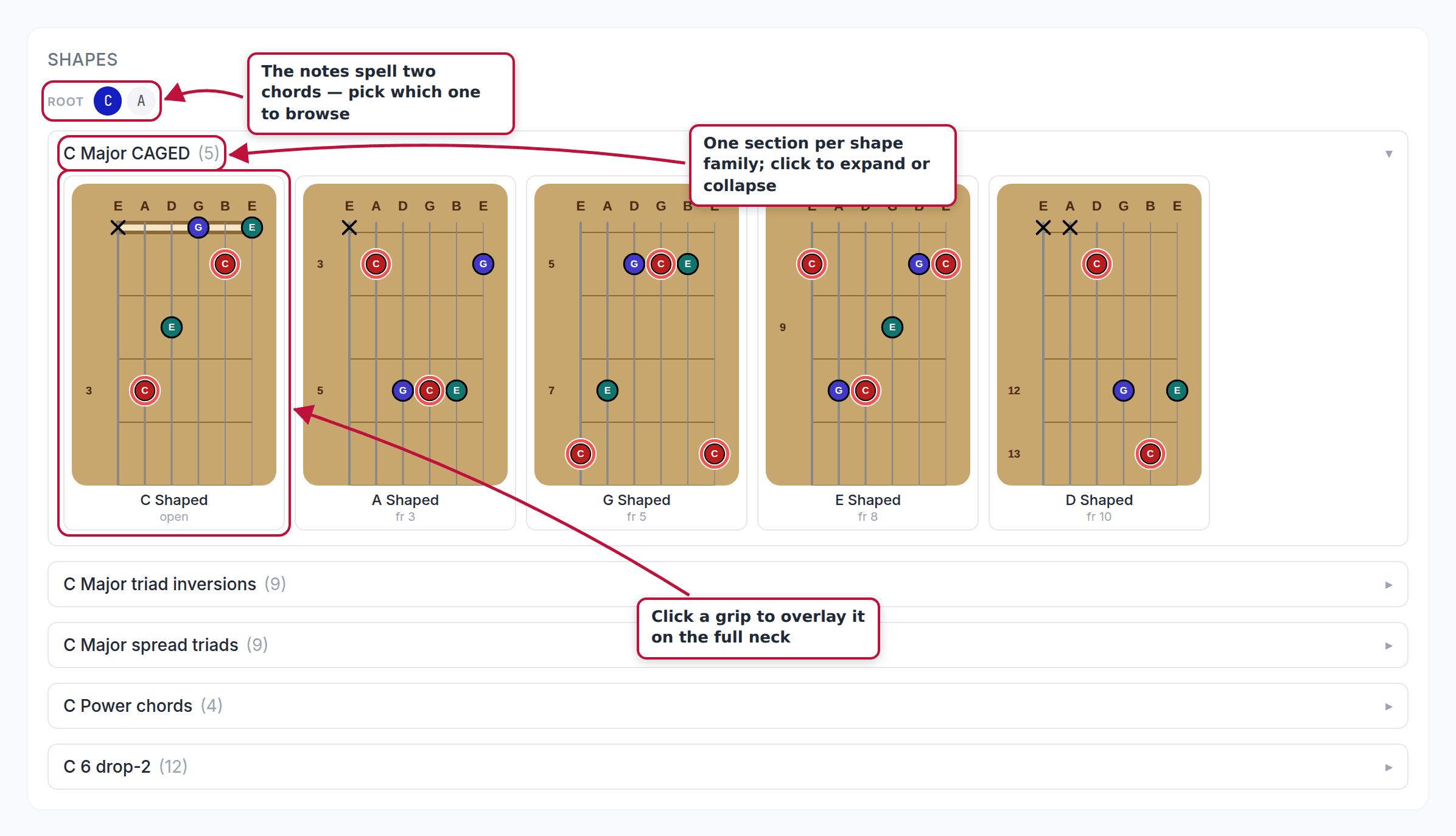 The shapes list for A, C, E, G with annotations for the root pills, a collapsible shape-family section, and a clickable grip diagram