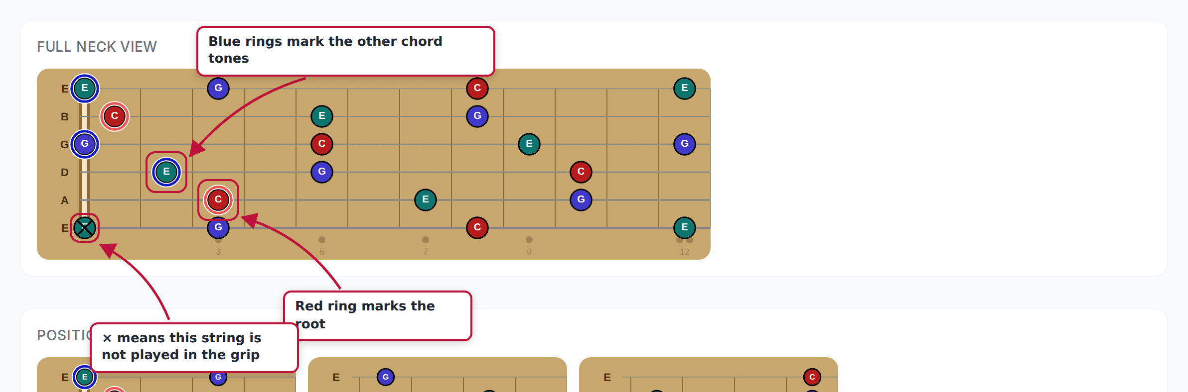 A CAGED shape overlaid on the full neck view, with the root ringed in red, chord tones ringed in blue, and an × marking the unplayed string