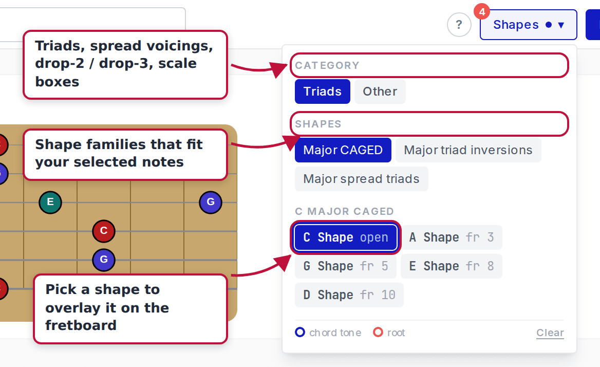 The shapes menu open for a C major triad, with annotations for the category row, shape family row, and individual CAGED shape buttons