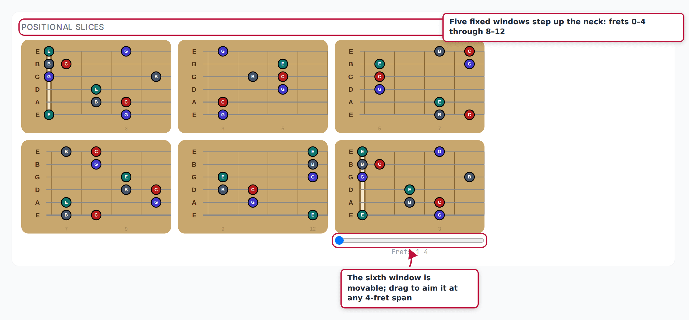 The positional slices grid: five fixed 4-fret windows plus a sixth movable window controlled by a slider