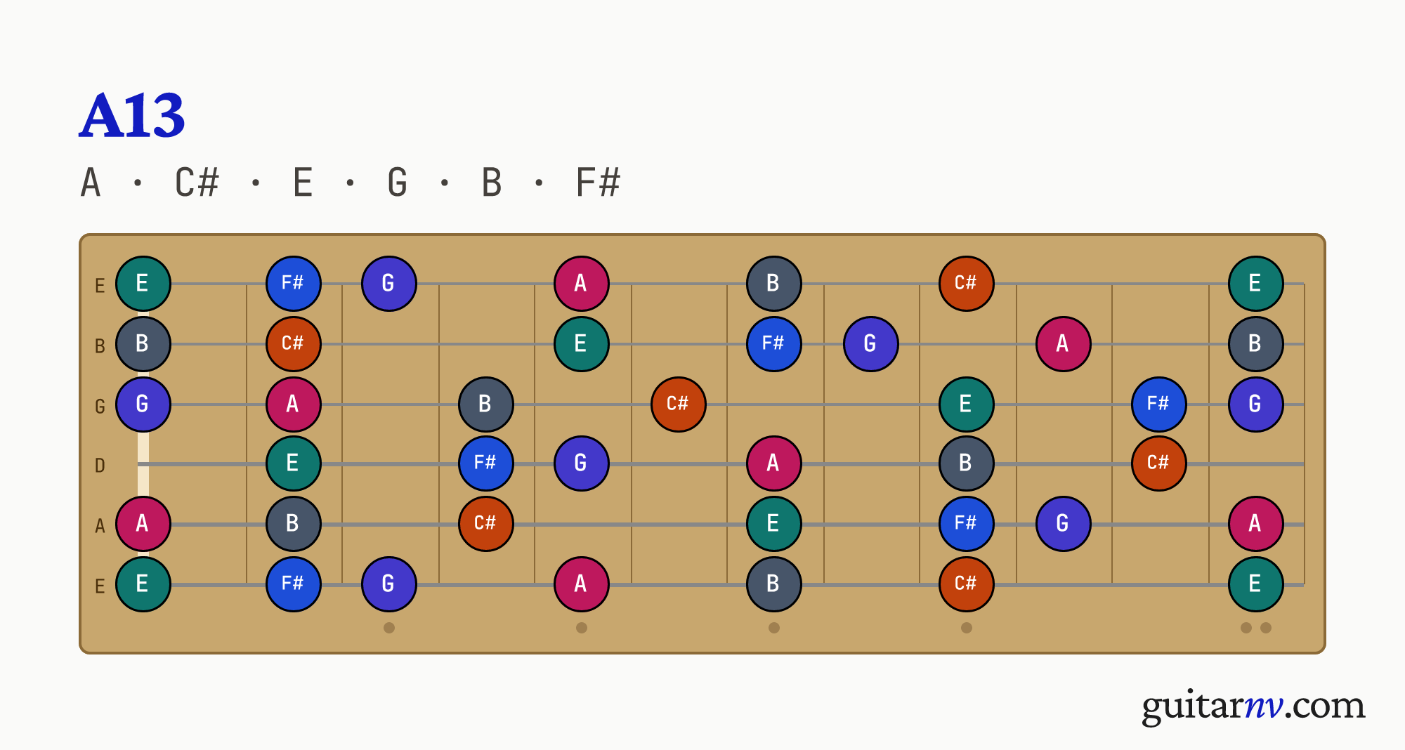 A Dominant 13th (A13) guitar chord — notes A, C#, E, G, B, F# shown across the full fretboard, frets 0 to 12.