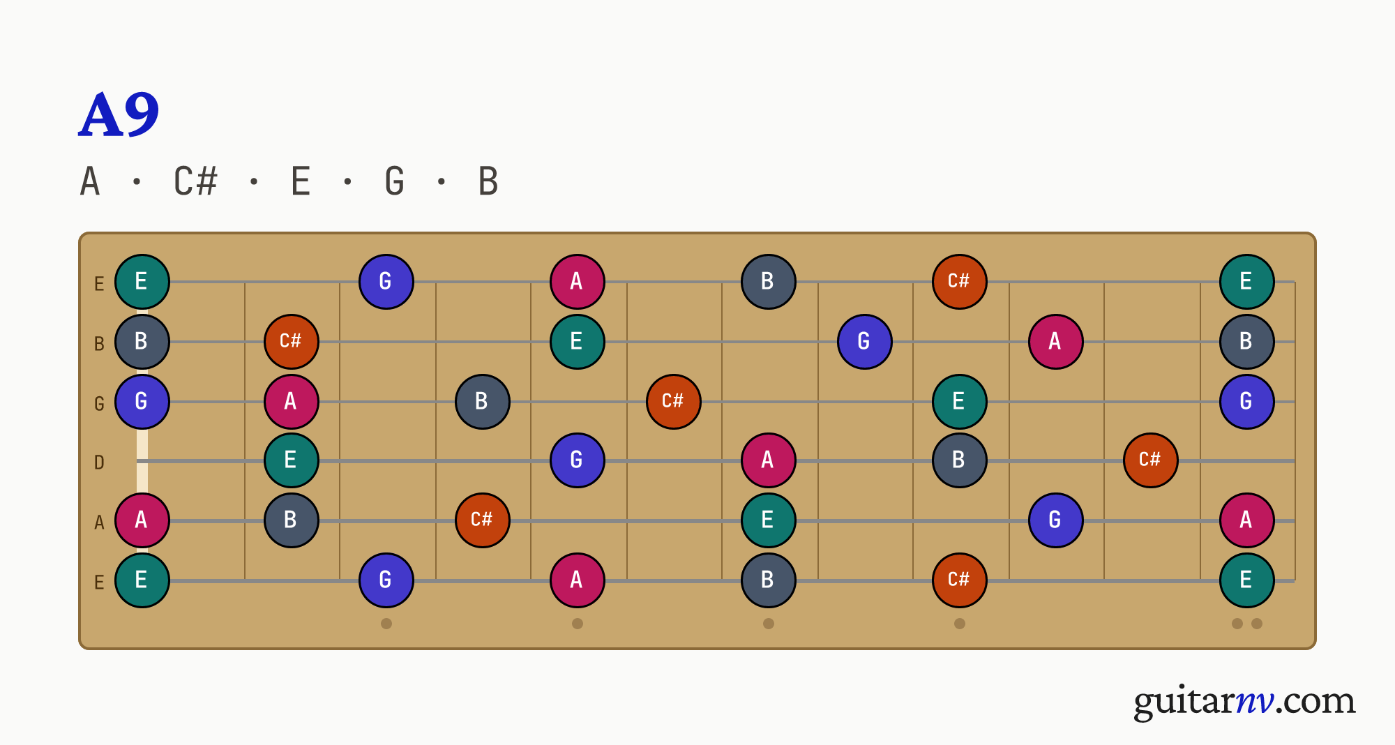 A Dominant 9th (A9) guitar chord — notes A, C#, E, G, B shown across the full fretboard, frets 0 to 12.
