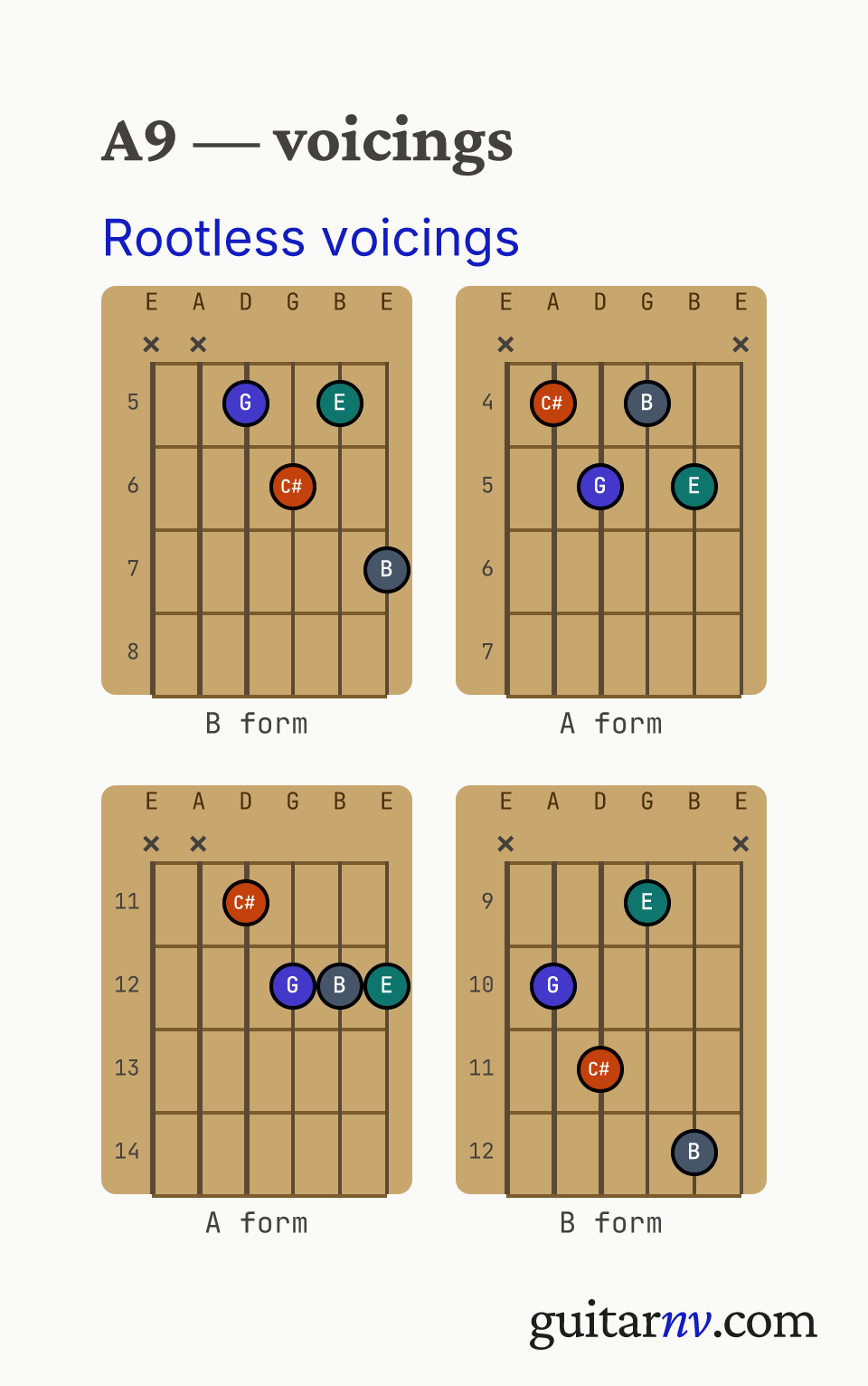 A Dominant 9th (A9) guitar chord — rootless A and B form jazz comping voicings (the 3rd, 5th, 7th and 9th, with the root omitted) shown as fretboard chord diagrams.