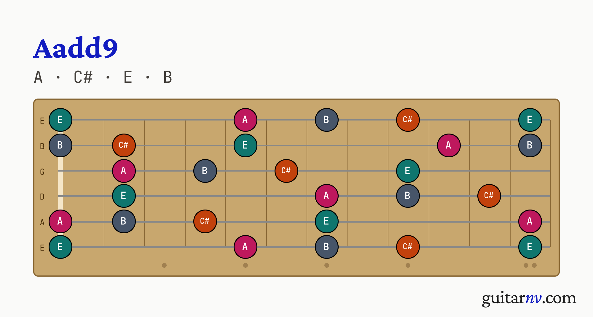 Aadd9 (Aadd9) guitar chord — notes A, C#, E, B shown across the full fretboard, frets 0 to 12.