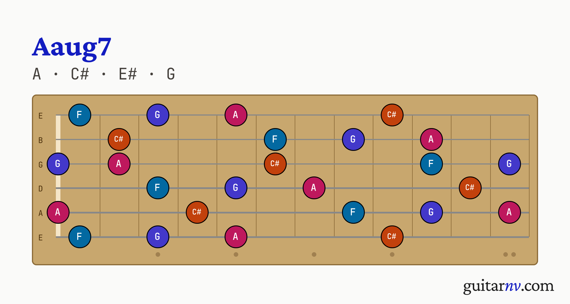 Aaug7 (Aaug7) guitar chord — notes A, C#, E#, G shown across the full fretboard, frets 0 to 12.