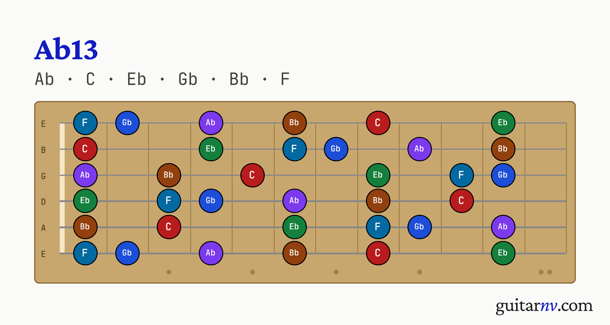 Ab Dominant 13th (Ab13) guitar chord — notes Ab, C, Eb, Gb, Bb, F shown across the full fretboard, frets 0 to 12.