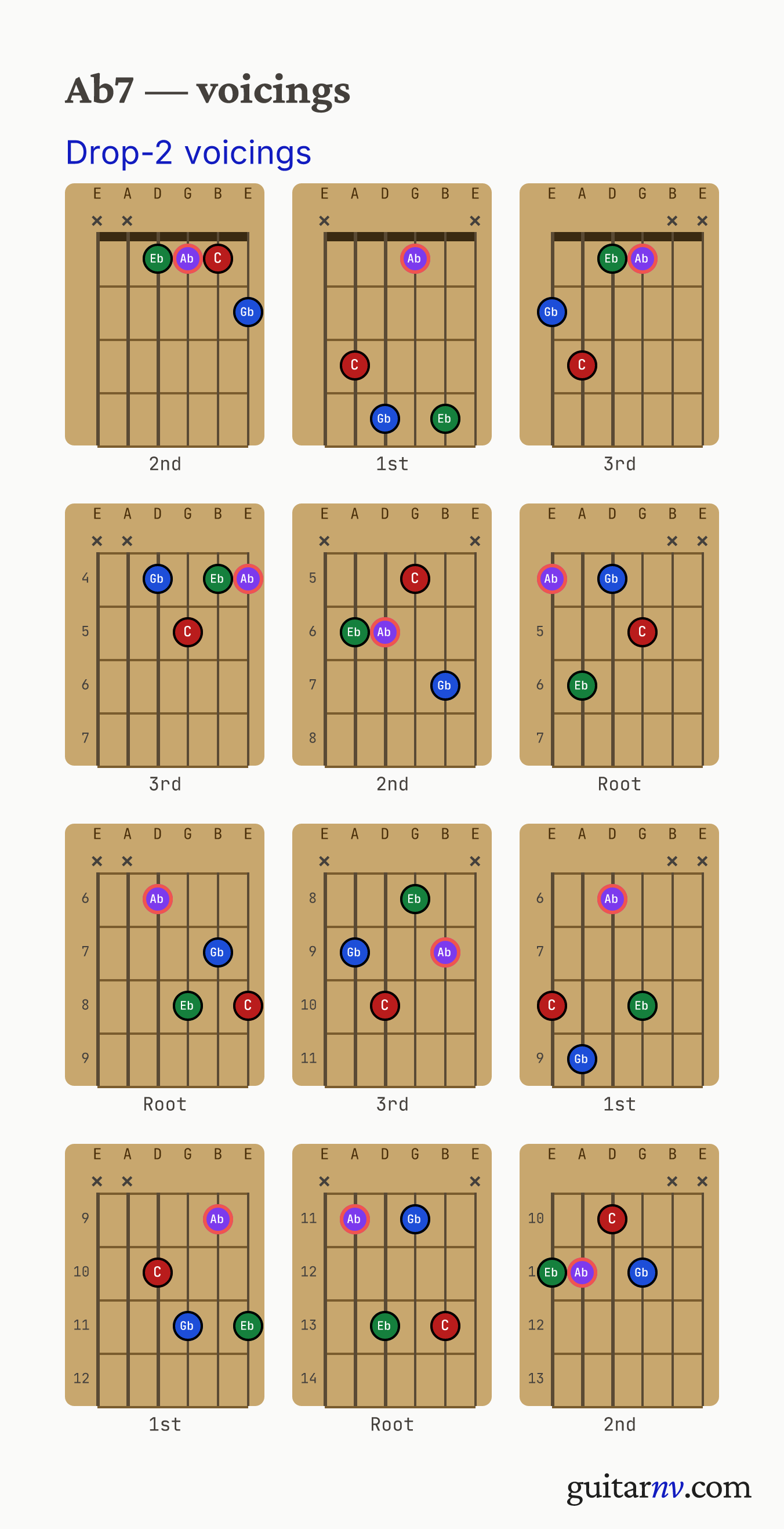 Ab Dominant 7th (Ab7) guitar chord — drop-2 voicings across the string sets shown as fretboard chord diagrams.