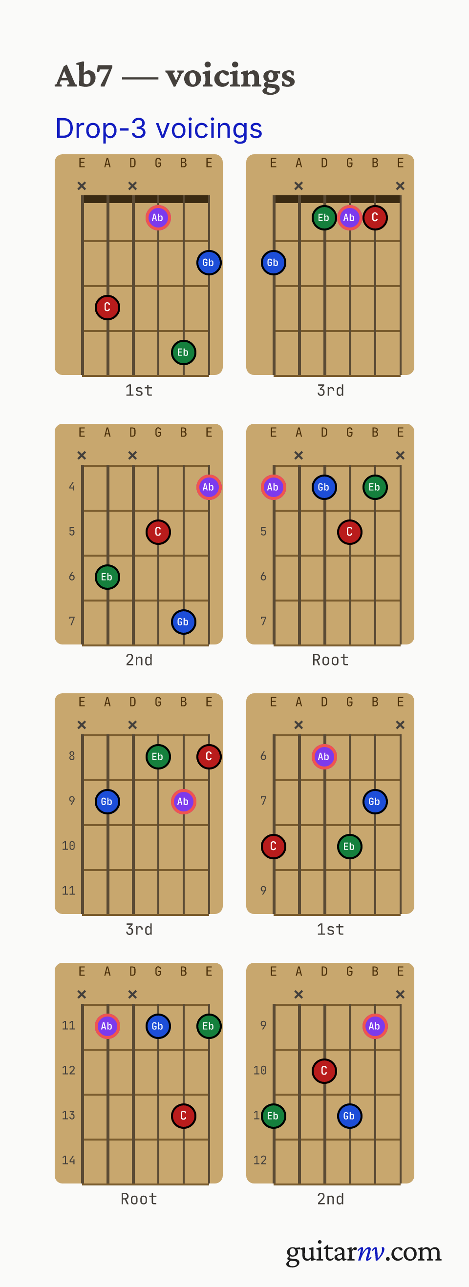 Ab Dominant 7th (Ab7) guitar chord — drop-3 voicings across the string sets shown as fretboard chord diagrams.