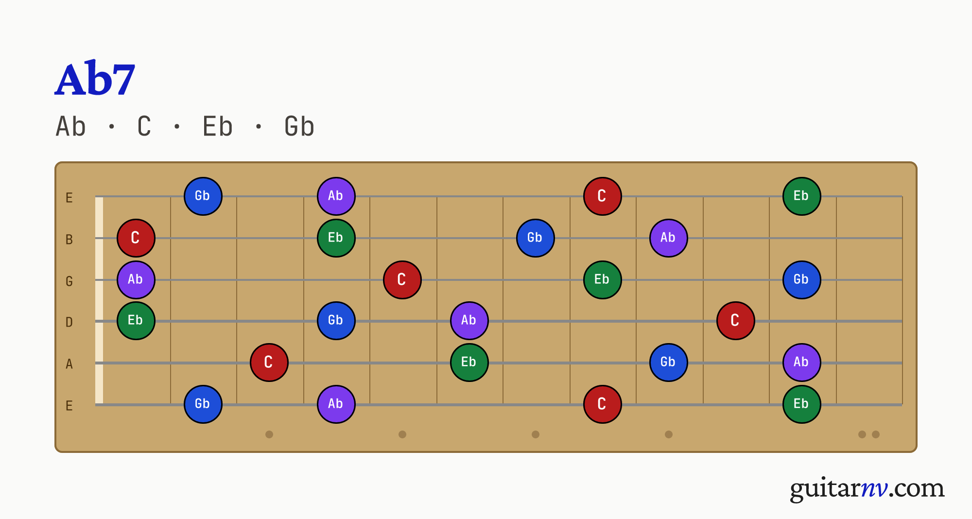 Ab Dominant 7th (Ab7) guitar chord — notes Ab, C, Eb, Gb shown across the full fretboard, frets 0 to 12.