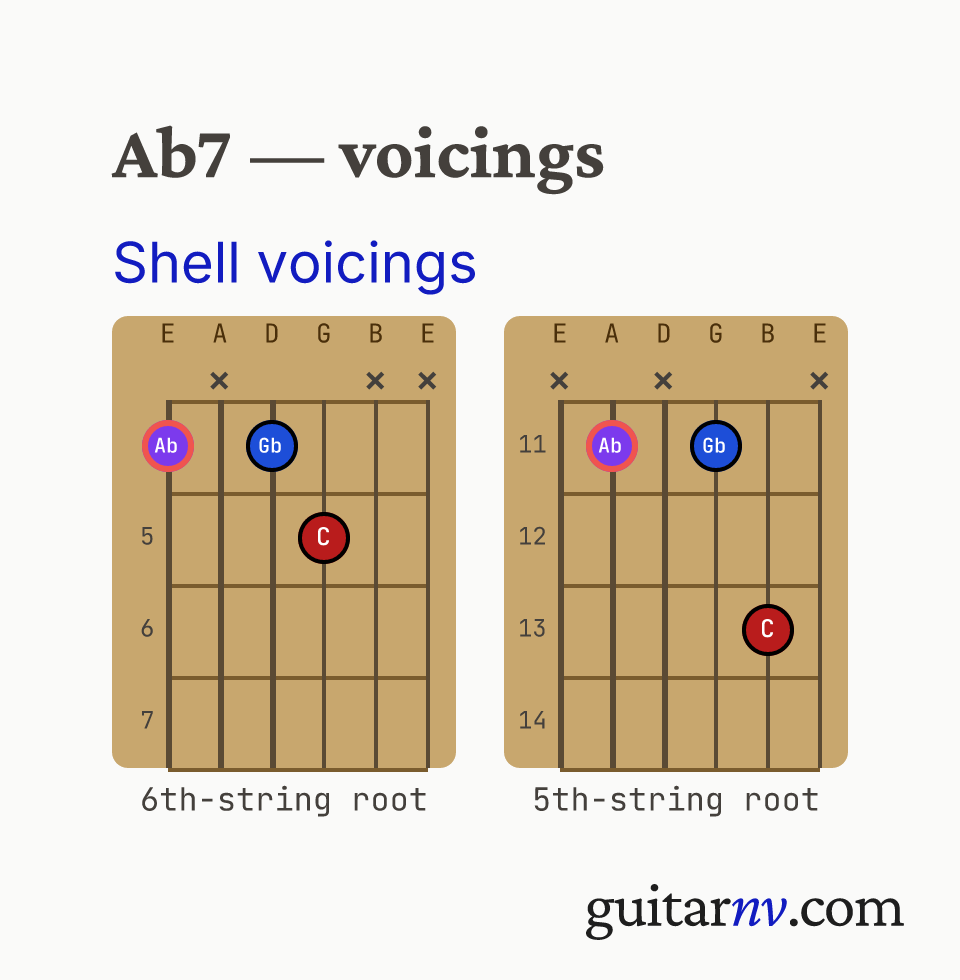 Ab Dominant 7th (Ab7) guitar chord — shell voicings (root, 3rd, 7th) shown as fretboard chord diagrams.