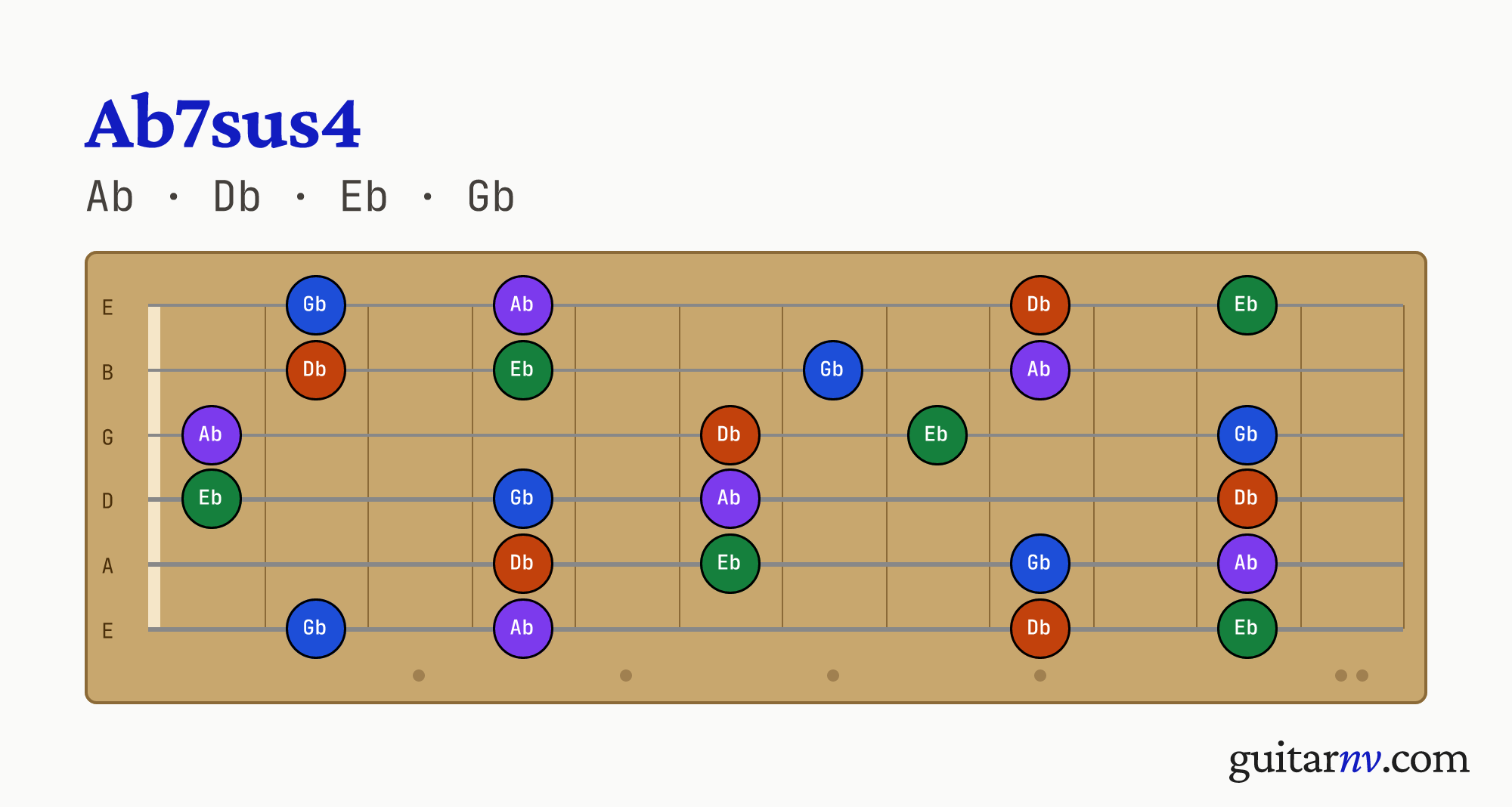 Ab Suspended 4th 7th (Ab7sus4) guitar chord — notes Ab, Db, Eb, Gb shown across the full fretboard, frets 0 to 12.
