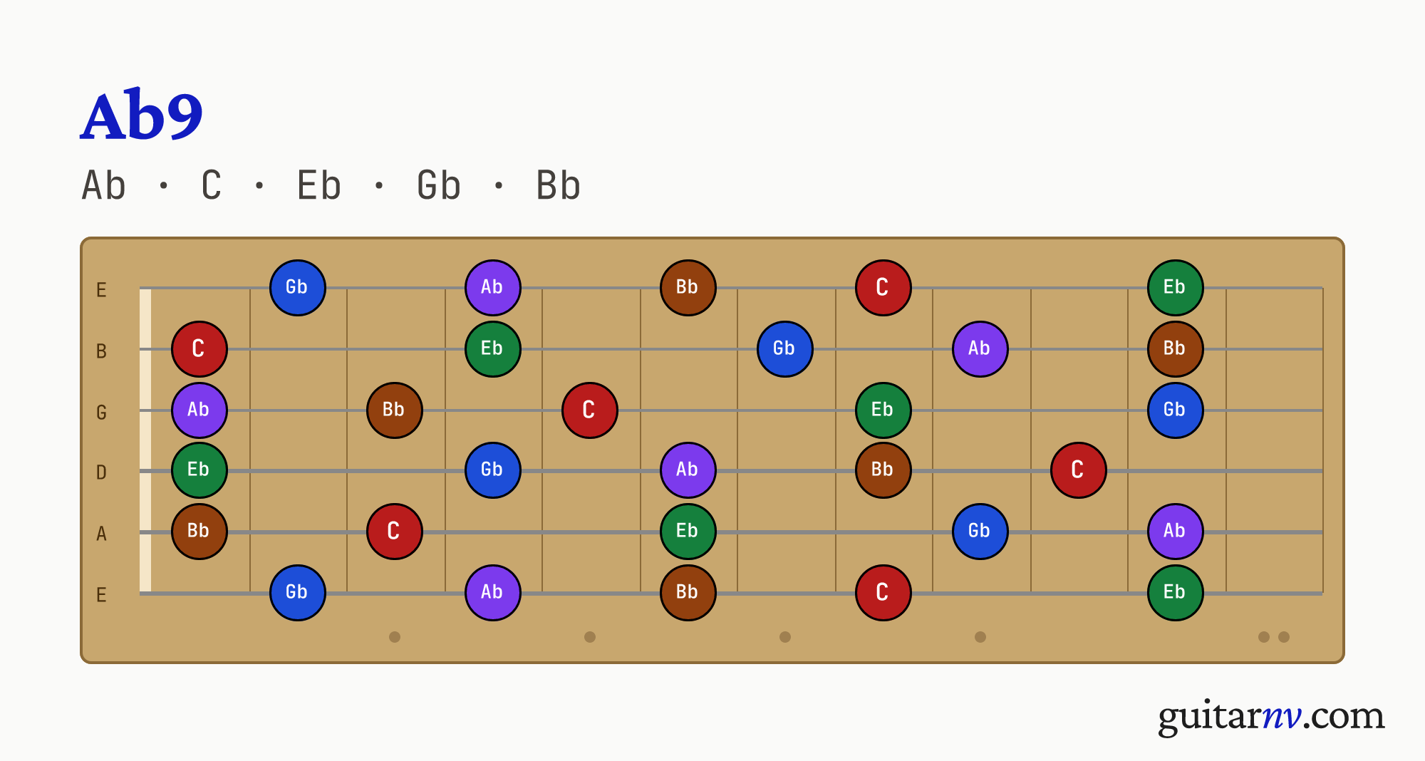 Ab Dominant 9th (Ab9) guitar chord — notes Ab, C, Eb, Gb, Bb shown across the full fretboard, frets 0 to 12.