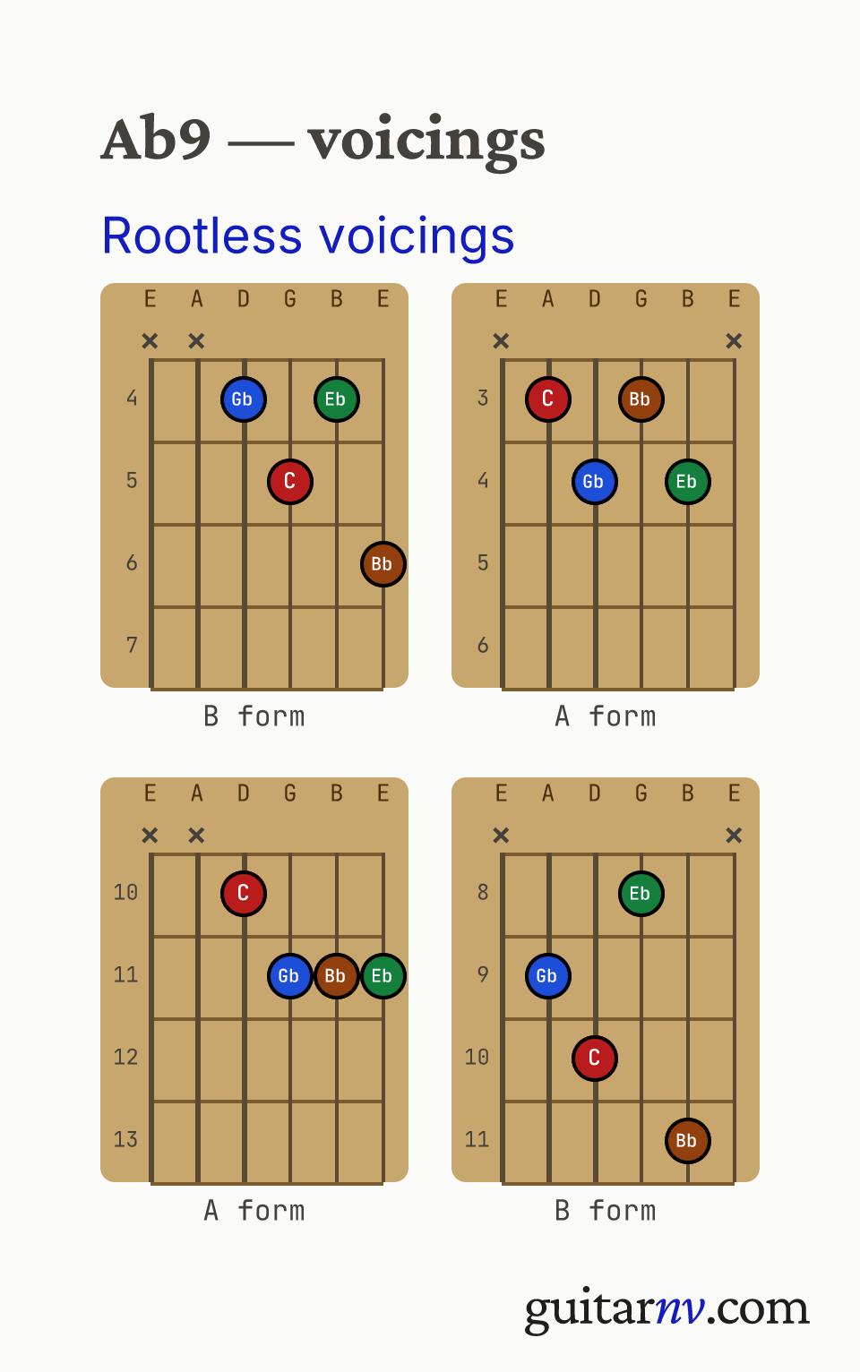 Ab Dominant 9th (Ab9) guitar chord — rootless A and B form jazz comping voicings (the 3rd, 5th, 7th and 9th, with the root omitted) shown as fretboard chord diagrams.
