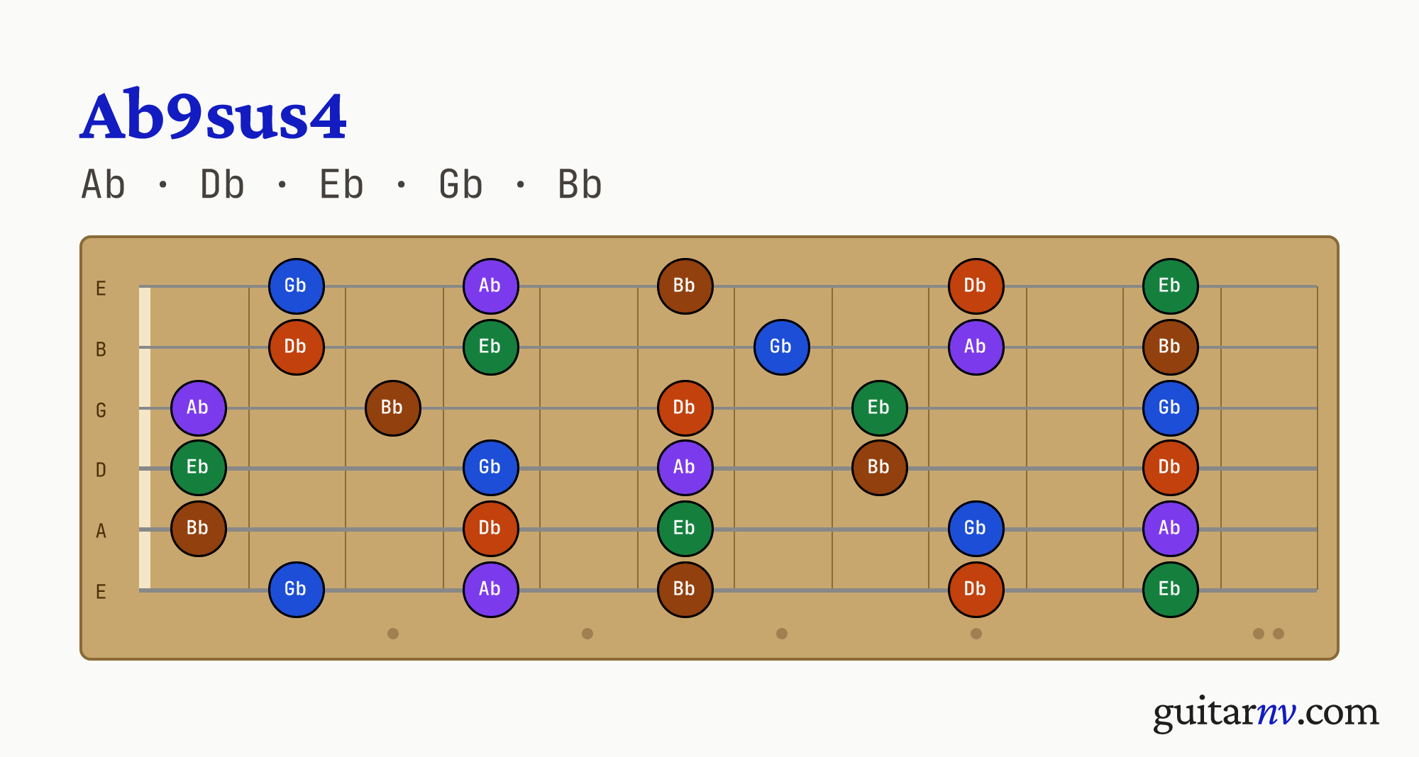 Ab9sus4 (Ab9sus4) guitar chord — notes Ab, Db, Eb, Gb, Bb shown across the full fretboard, frets 0 to 12.