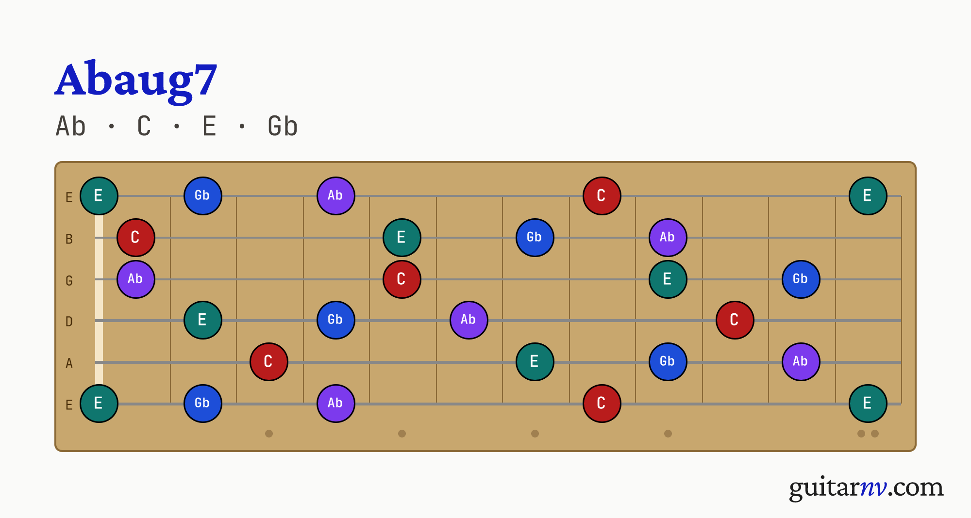 Abaug7 (Abaug7) guitar chord — notes Ab, C, E, Gb shown across the full fretboard, frets 0 to 12.