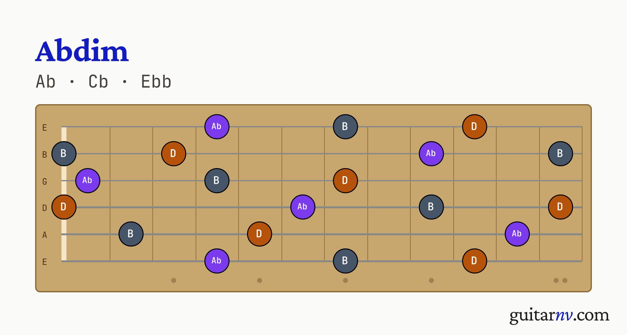 Ab Diminished (Abdim) guitar chord — notes Ab, Cb, Ebb shown across the full fretboard, frets 0 to 12.