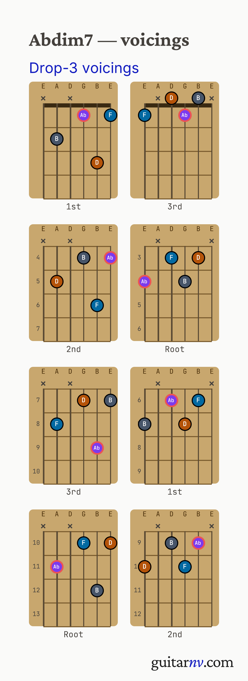 Ab Diminished 7th (Abdim7) guitar chord — drop-3 voicings across the string sets shown as fretboard chord diagrams.