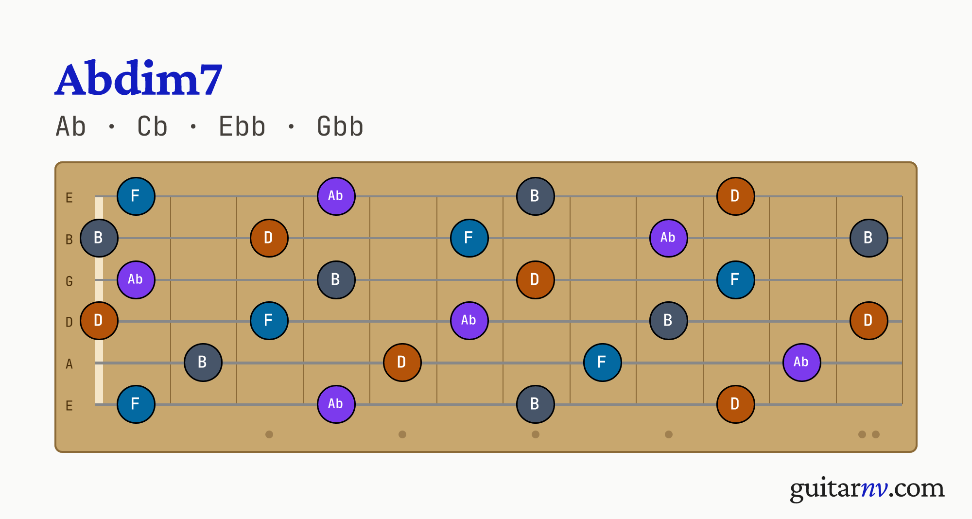Ab Diminished 7th (Abdim7) guitar chord — notes Ab, Cb, Ebb, Gbb shown across the full fretboard, frets 0 to 12.