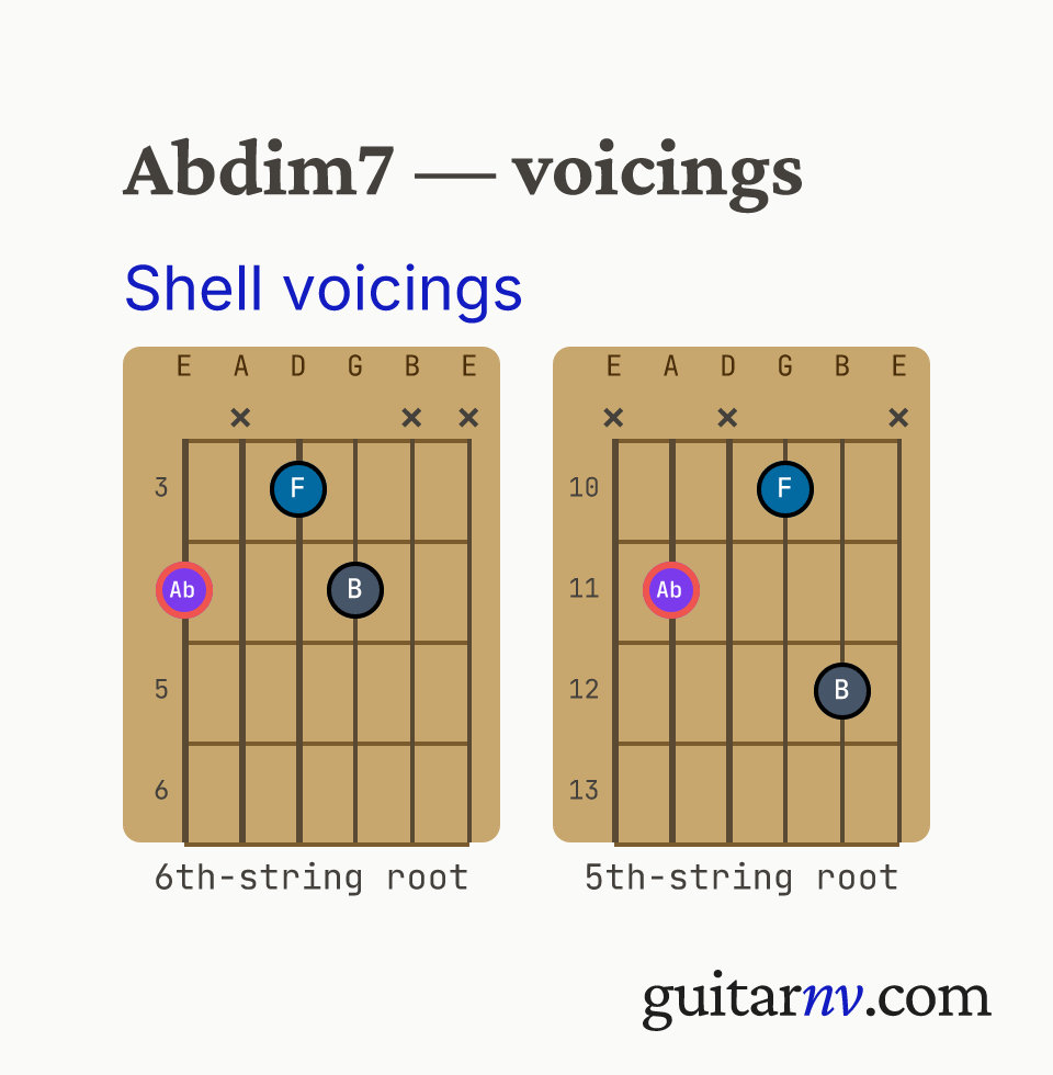 Ab Diminished 7th (Abdim7) guitar chord — shell voicings (root, 3rd, 7th) shown as fretboard chord diagrams.
