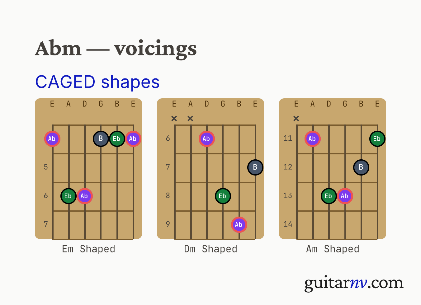 Ab Minor (Abm) guitar chord — CAGED shapes (C, A, G, E, D forms) shown as fretboard chord diagrams.
