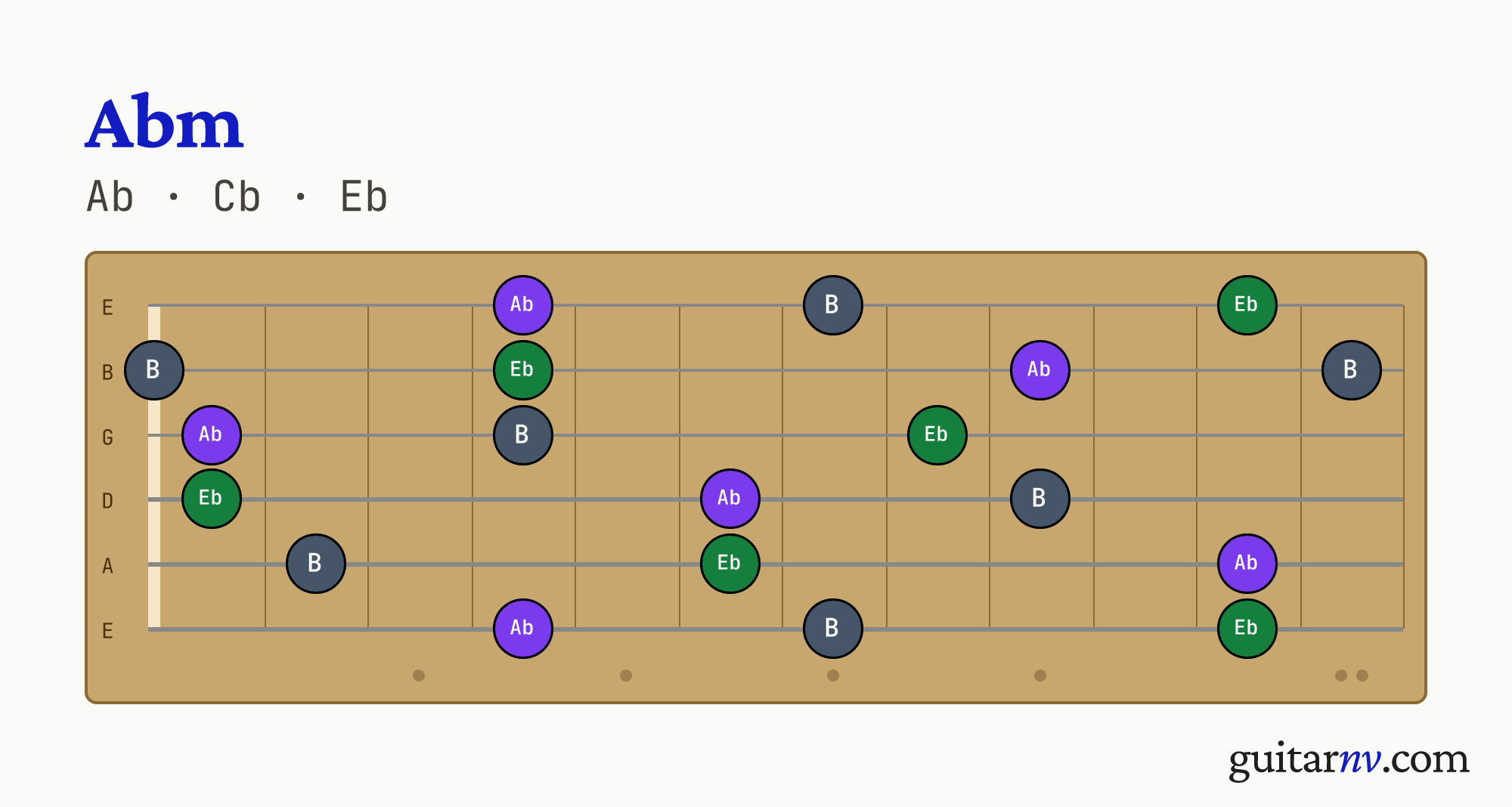 Ab Minor (Abm) guitar chord — notes Ab, Cb, Eb shown across the full fretboard, frets 0 to 12.