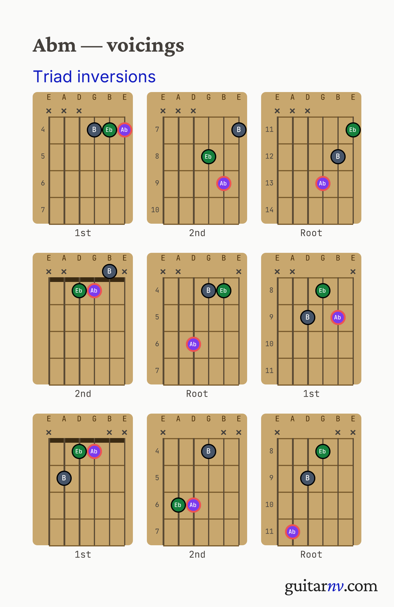 Ab Minor (Abm) guitar chord — triad inversions across the string sets shown as fretboard chord diagrams.