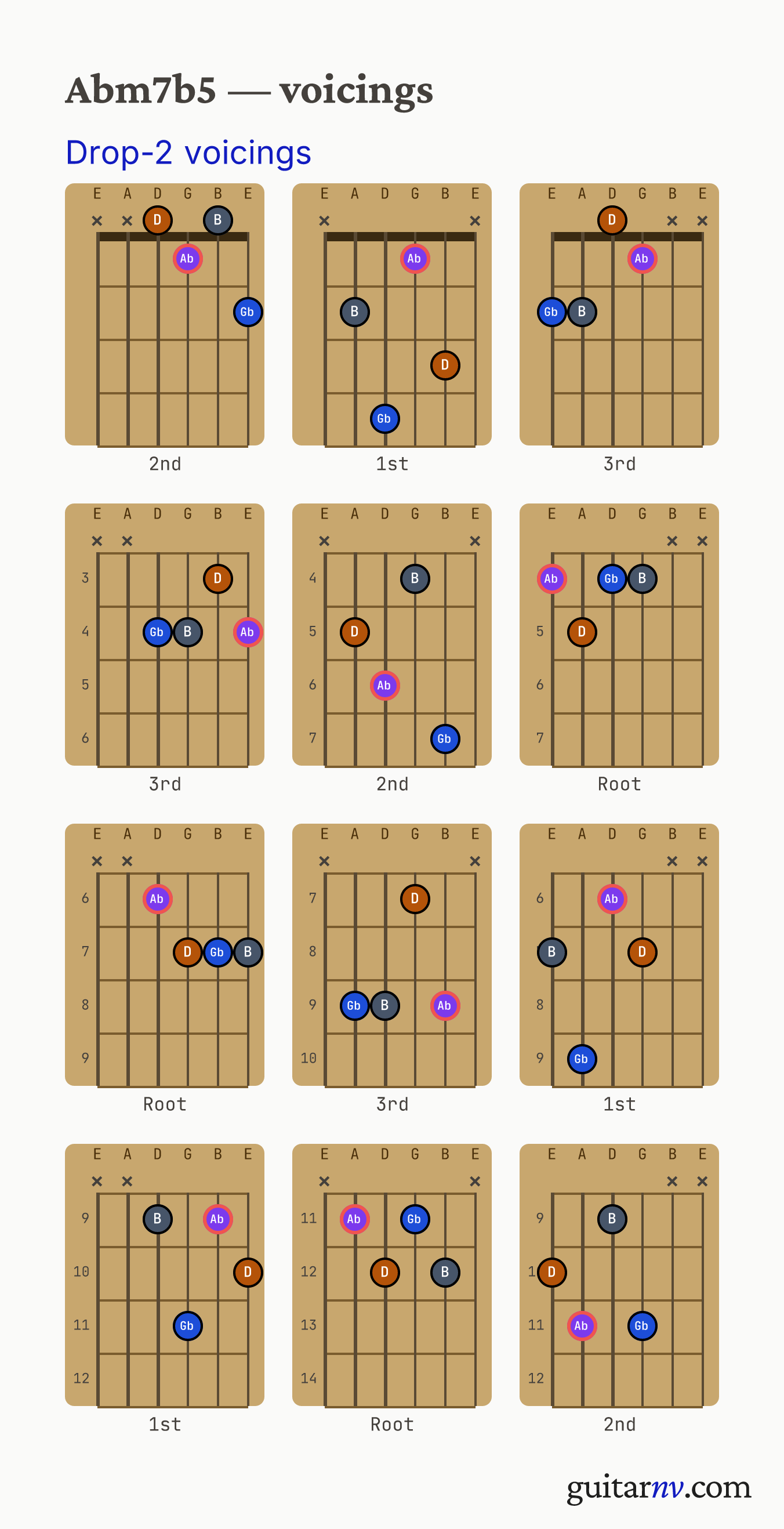 Ab Half-diminished (Abm7b5) guitar chord — drop-2 voicings across the string sets shown as fretboard chord diagrams.