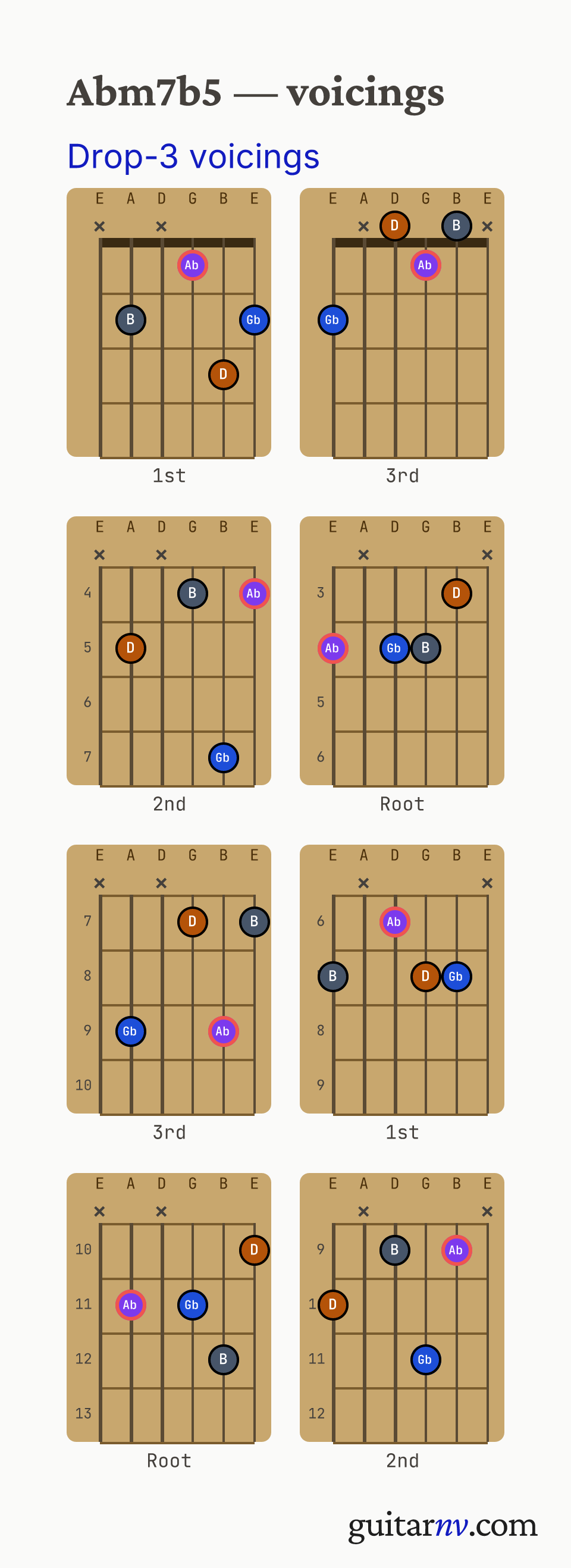 Ab Half-diminished (Abm7b5) guitar chord — drop-3 voicings across the string sets shown as fretboard chord diagrams.