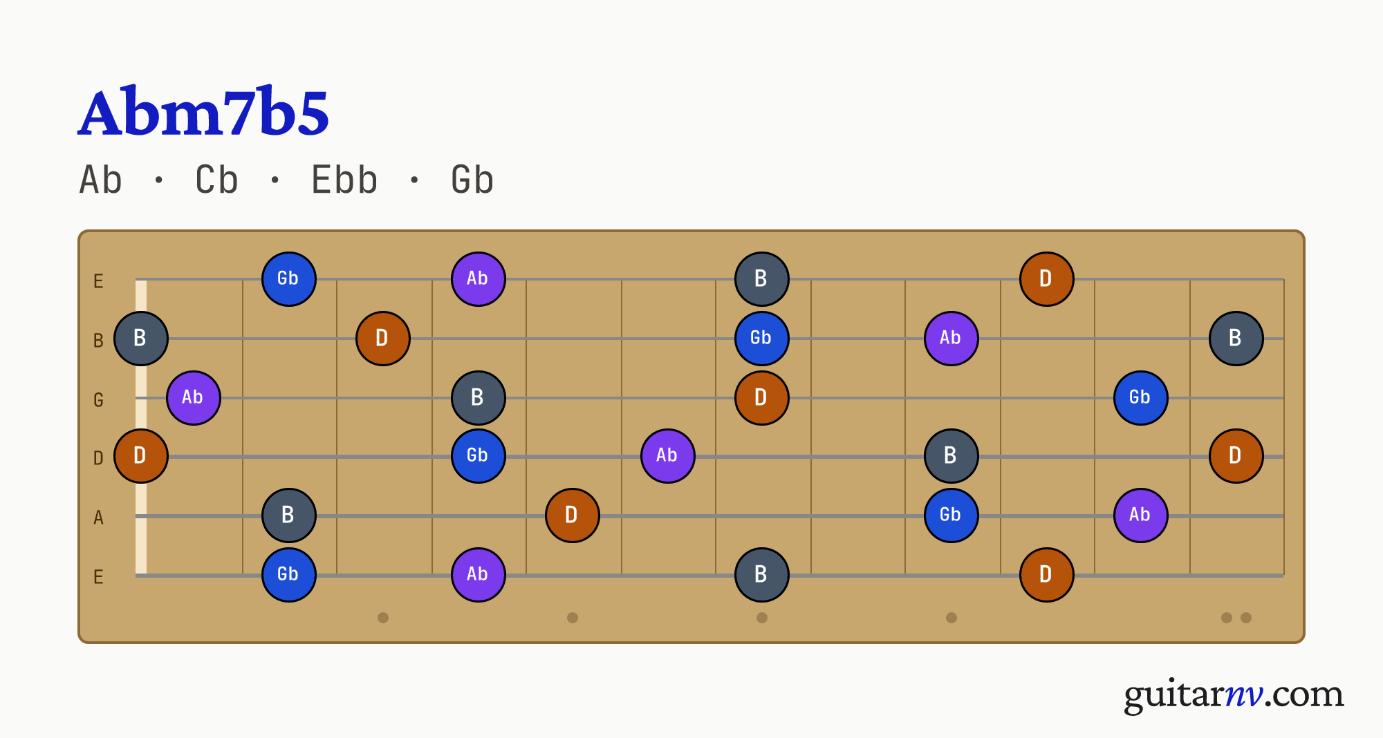 Ab Half-diminished (Abm7b5) guitar chord — notes Ab, Cb, Ebb, Gb shown across the full fretboard, frets 0 to 12.