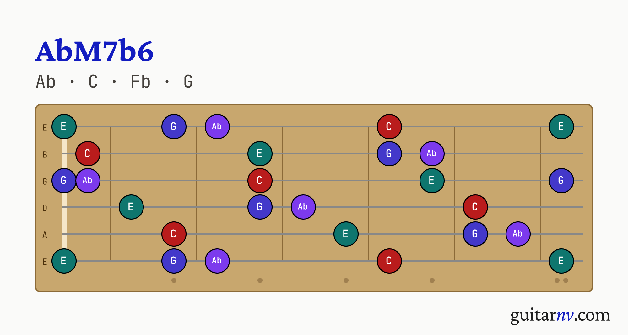 Ab Major 7th Flat 6th (AbM7b6) — Guitar Chord | Guitar Neck Visualizer