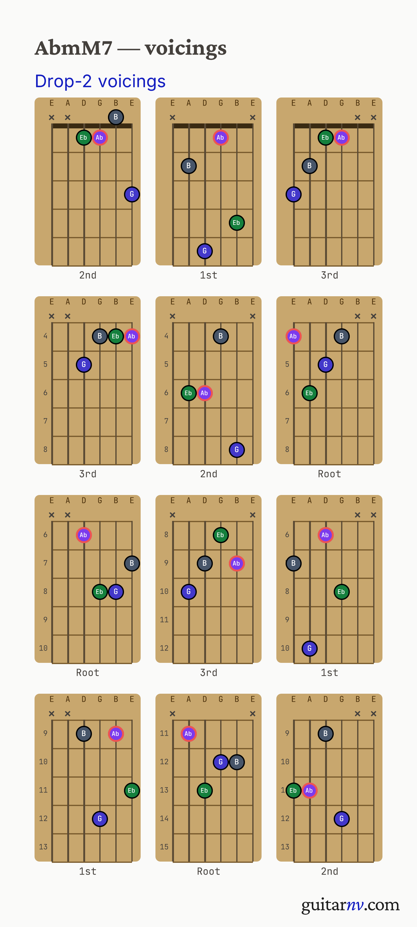 Ab Minor/Major 7th (AbmM7) guitar chord — drop-2 voicings across the string sets shown as fretboard chord diagrams.