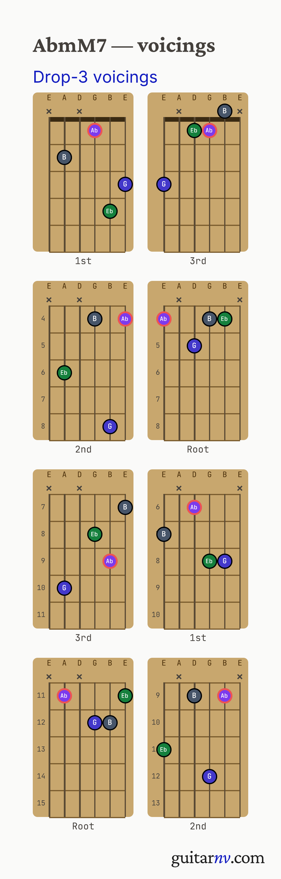 Ab Minor/Major 7th (AbmM7) guitar chord — drop-3 voicings across the string sets shown as fretboard chord diagrams.