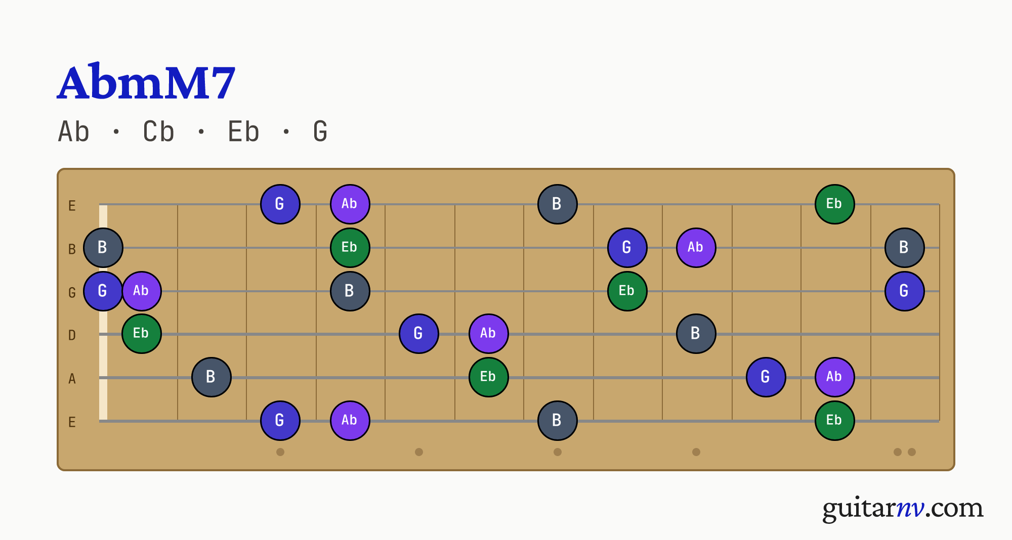 Ab Minor/Major 7th (AbmM7) guitar chord — notes Ab, Cb, Eb, G shown across the full fretboard, frets 0 to 12.