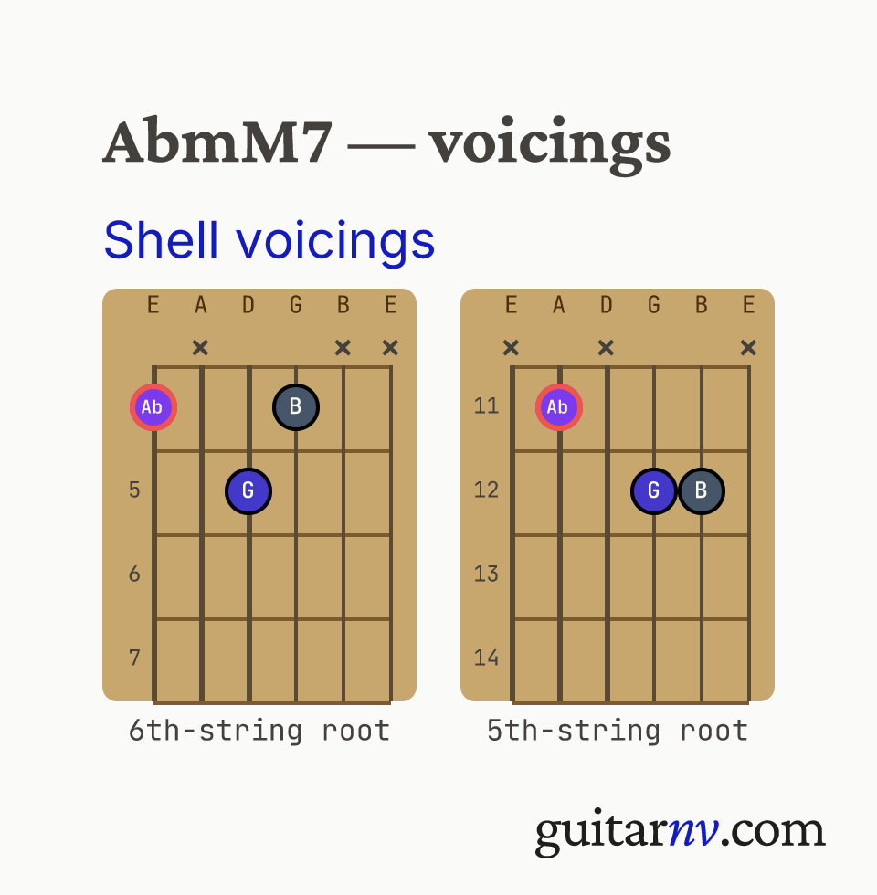 Ab Minor/Major 7th (AbmM7) guitar chord — shell voicings (root, 3rd, 7th) shown as fretboard chord diagrams.