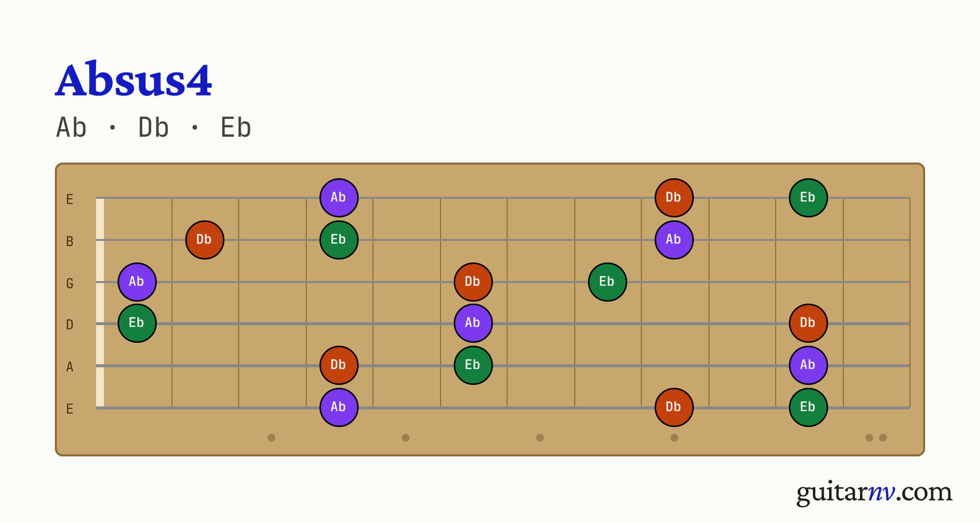 Ab Suspended 4th (Absus4) guitar chord — notes Ab, Db, Eb shown across the full fretboard, frets 0 to 12.