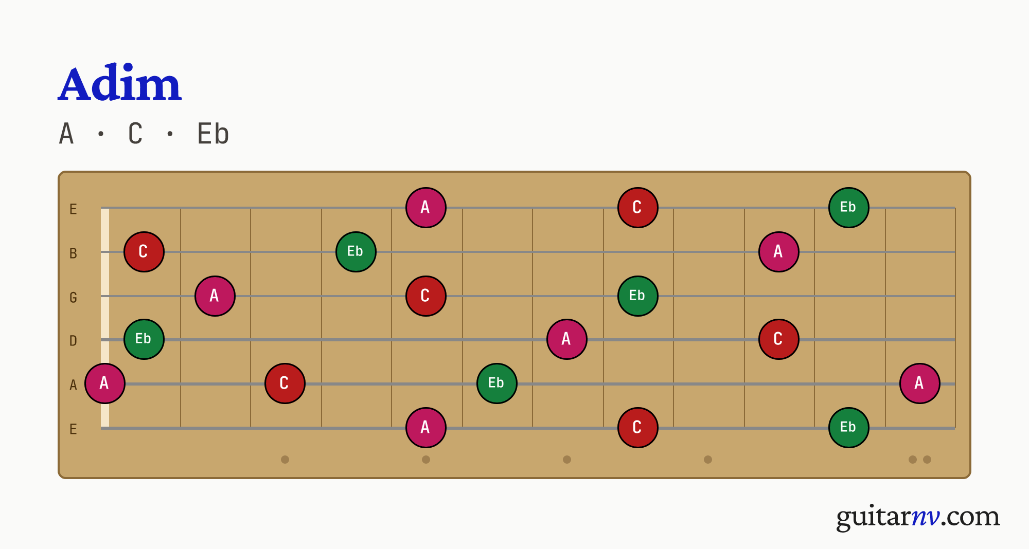 A Diminished (Adim) guitar chord — notes A, C, Eb shown across the full fretboard, frets 0 to 12.