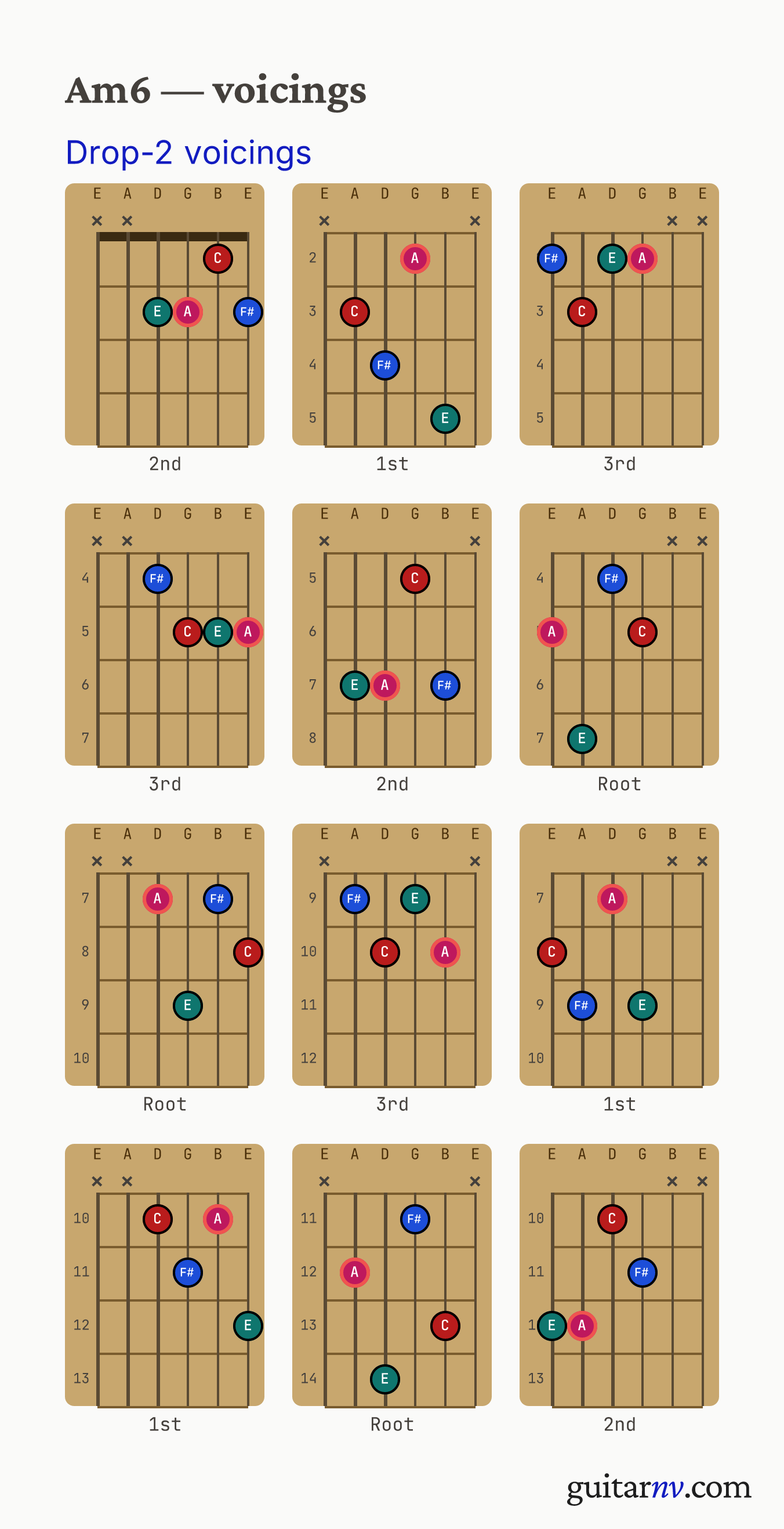 A Minor 6th (Am6) guitar chord — drop-2 voicings across the string sets shown as fretboard chord diagrams.