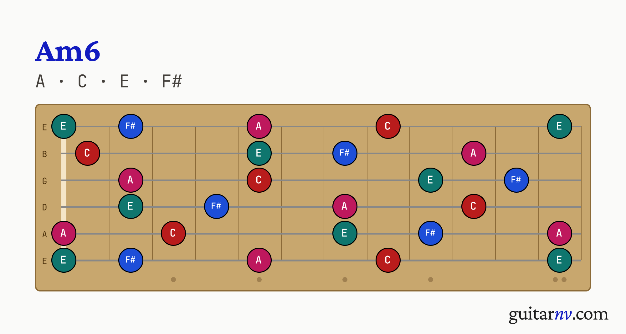 A Minor 6th (Am6) guitar chord — notes A, C, E, F# shown across the full fretboard, frets 0 to 12.