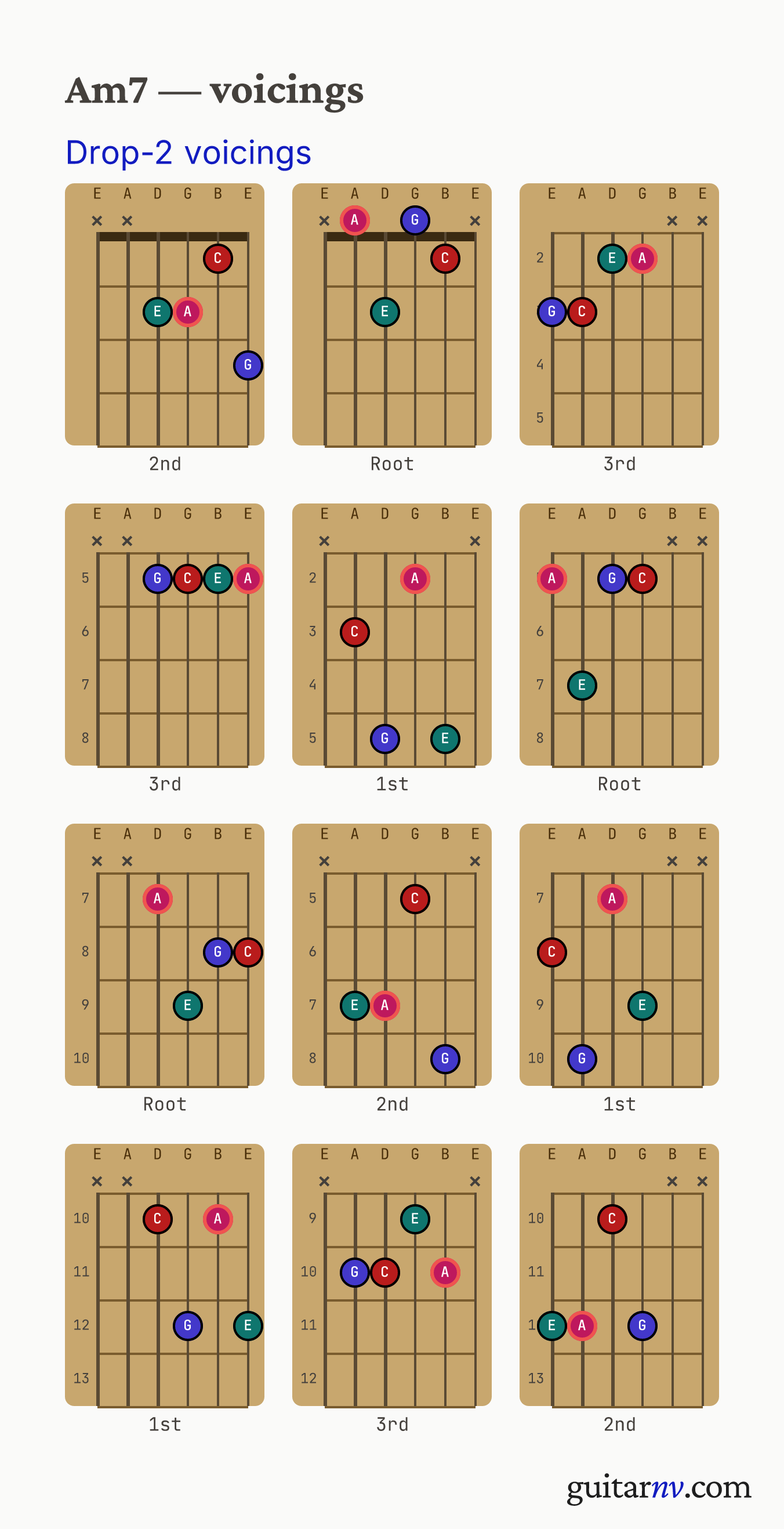 A Minor 7th (Am7) guitar chord — drop-2 voicings across the string sets shown as fretboard chord diagrams.