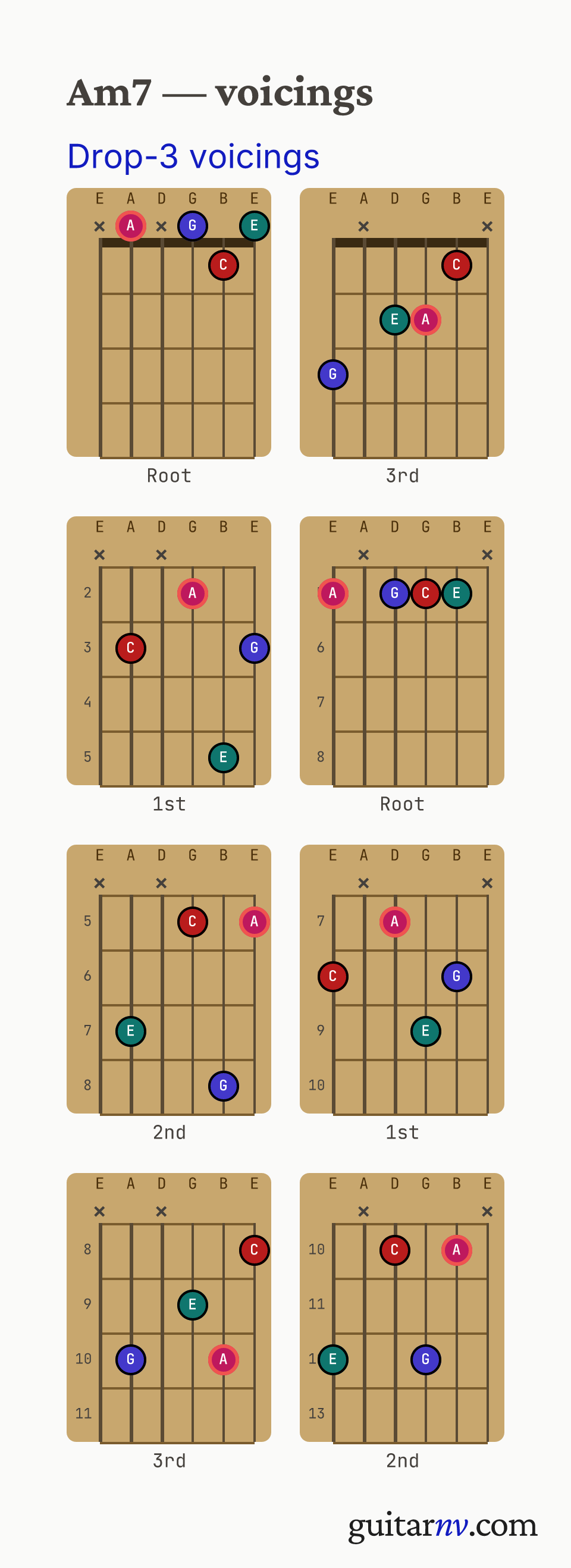 A Minor 7th (Am7) guitar chord — drop-3 voicings across the string sets shown as fretboard chord diagrams.