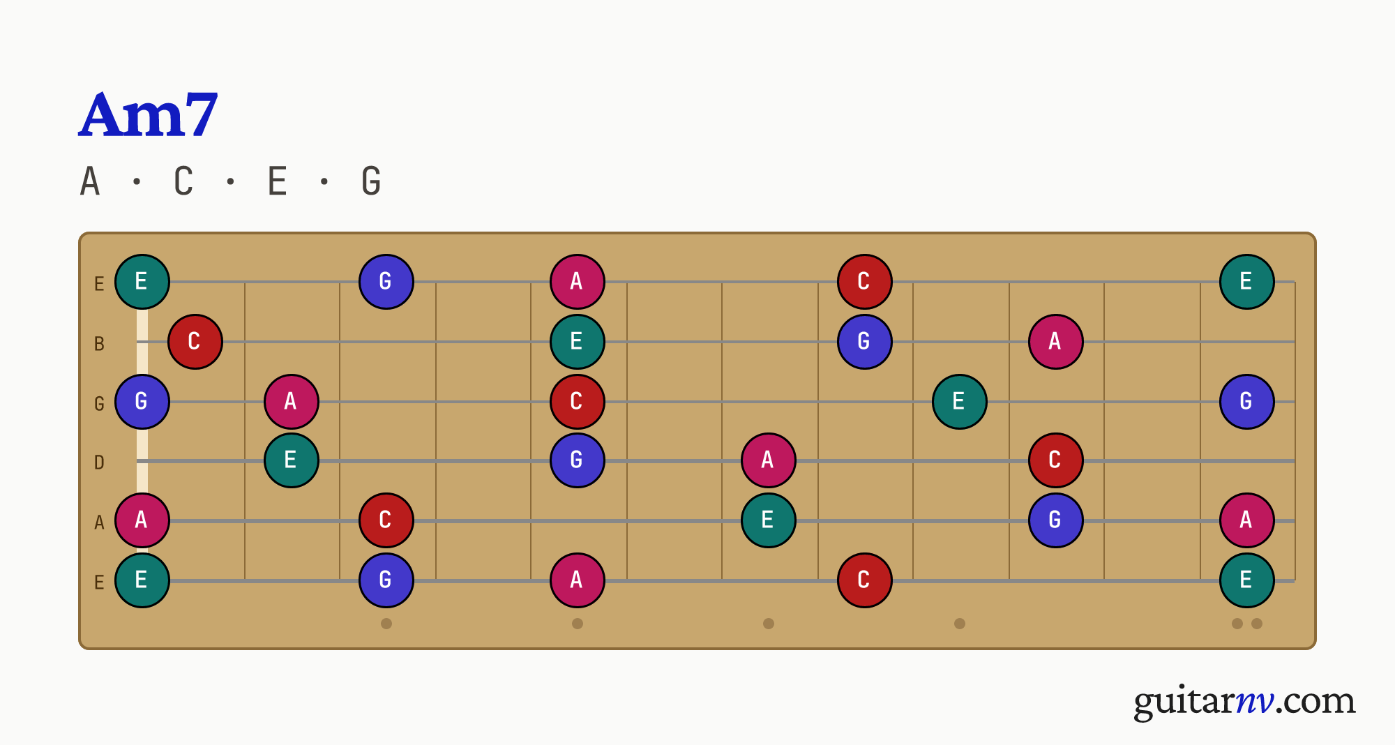 A Minor 7th (Am7) guitar chord — notes A, C, E, G shown across the full fretboard, frets 0 to 12.
