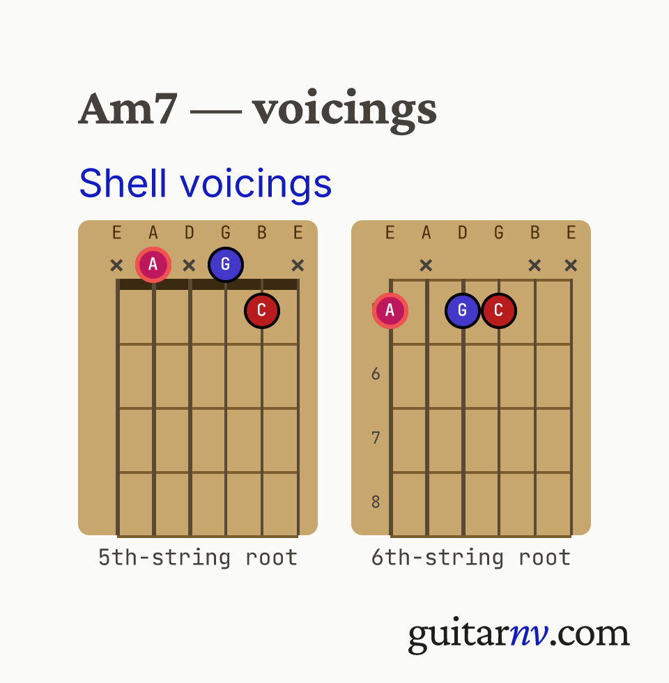 A Minor 7th (Am7) guitar chord — shell voicings (root, 3rd, 7th) shown as fretboard chord diagrams.