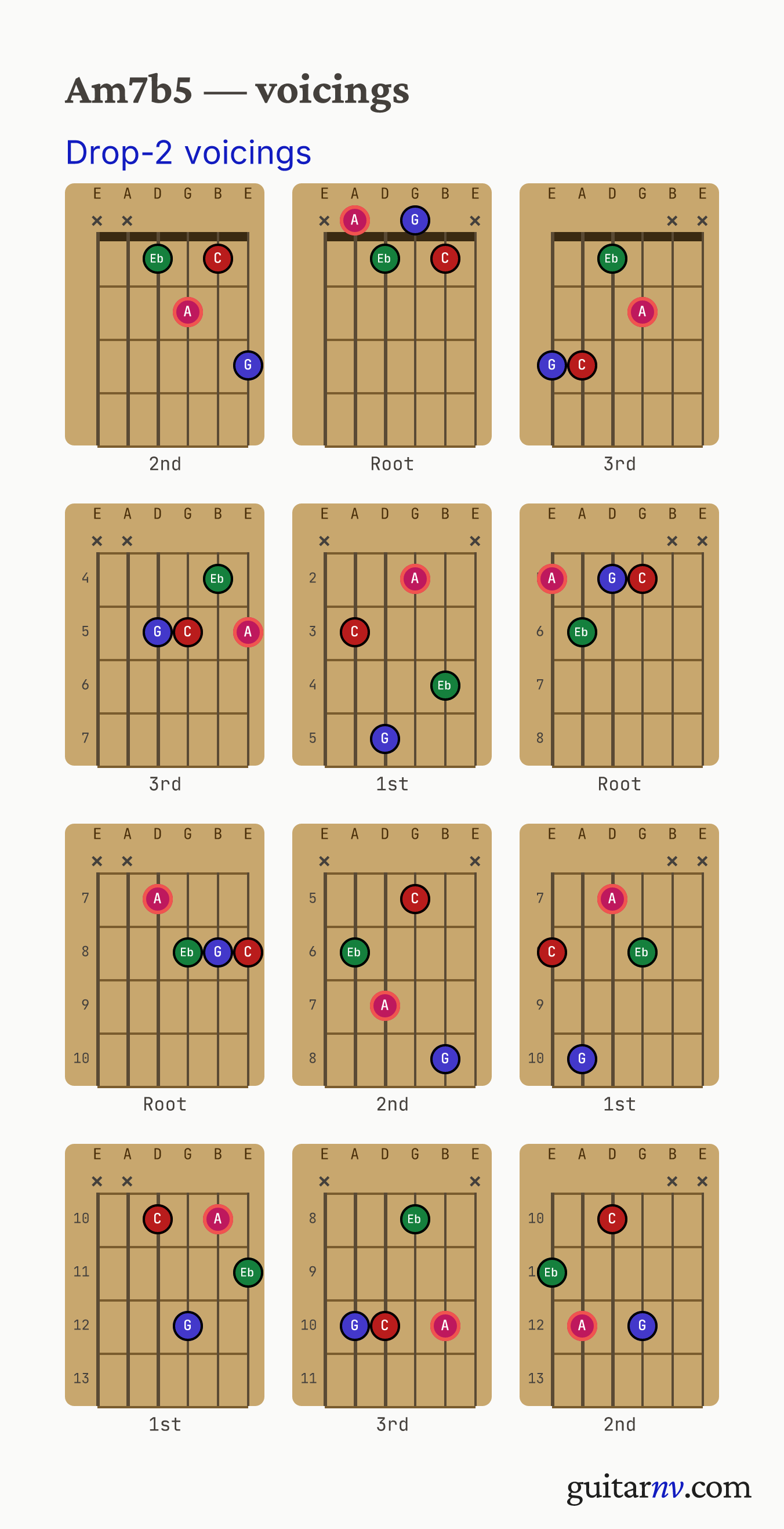 A Half-diminished (Am7b5) guitar chord — drop-2 voicings across the string sets shown as fretboard chord diagrams.