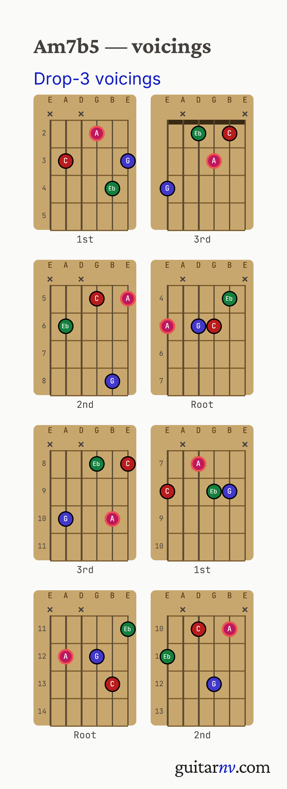 A Half-diminished (Am7b5) guitar chord — drop-3 voicings across the string sets shown as fretboard chord diagrams.