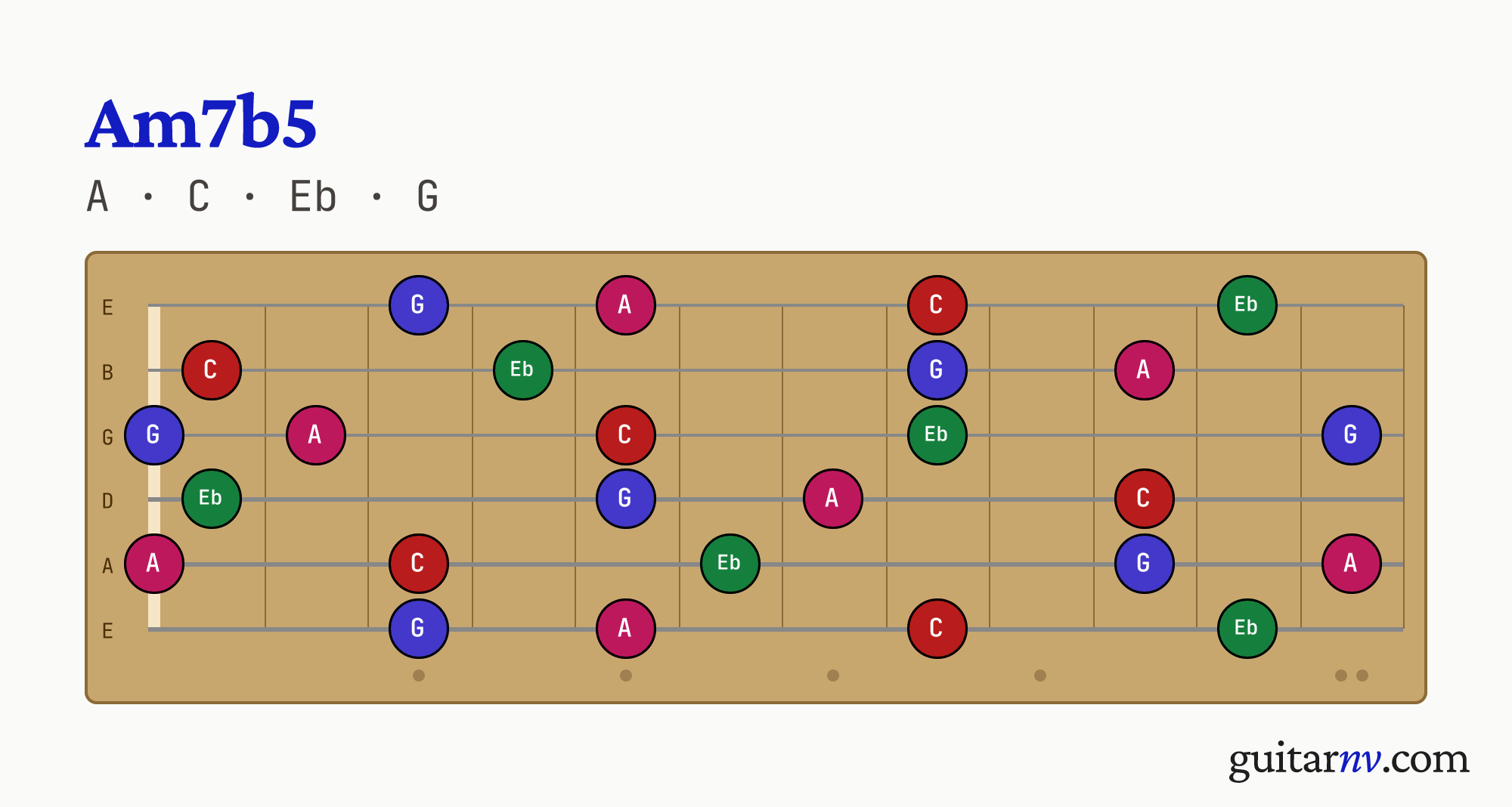 A Half-diminished (Am7b5) guitar chord — notes A, C, Eb, G shown across the full fretboard, frets 0 to 12.