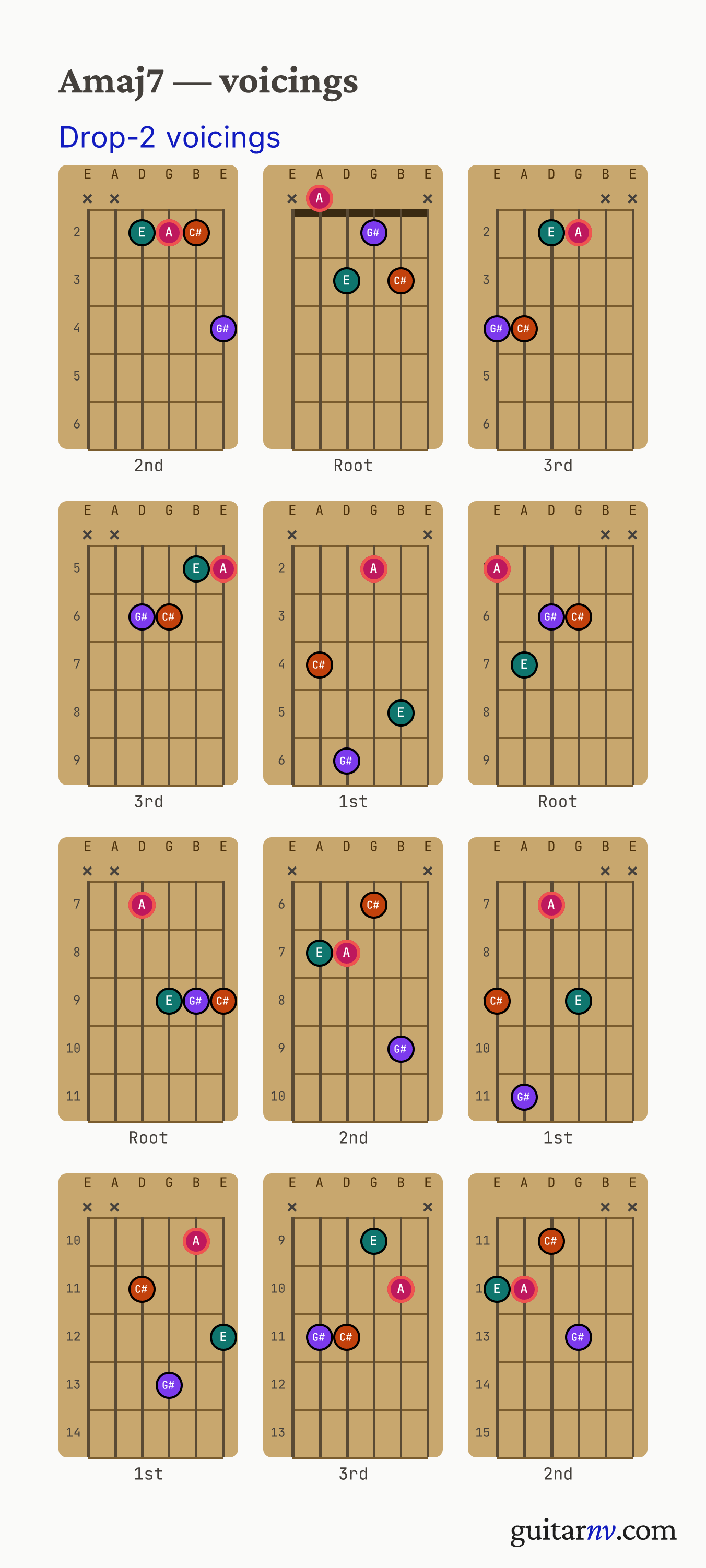 A Major 7th (Amaj7) guitar chord — drop-2 voicings across the string sets shown as fretboard chord diagrams.