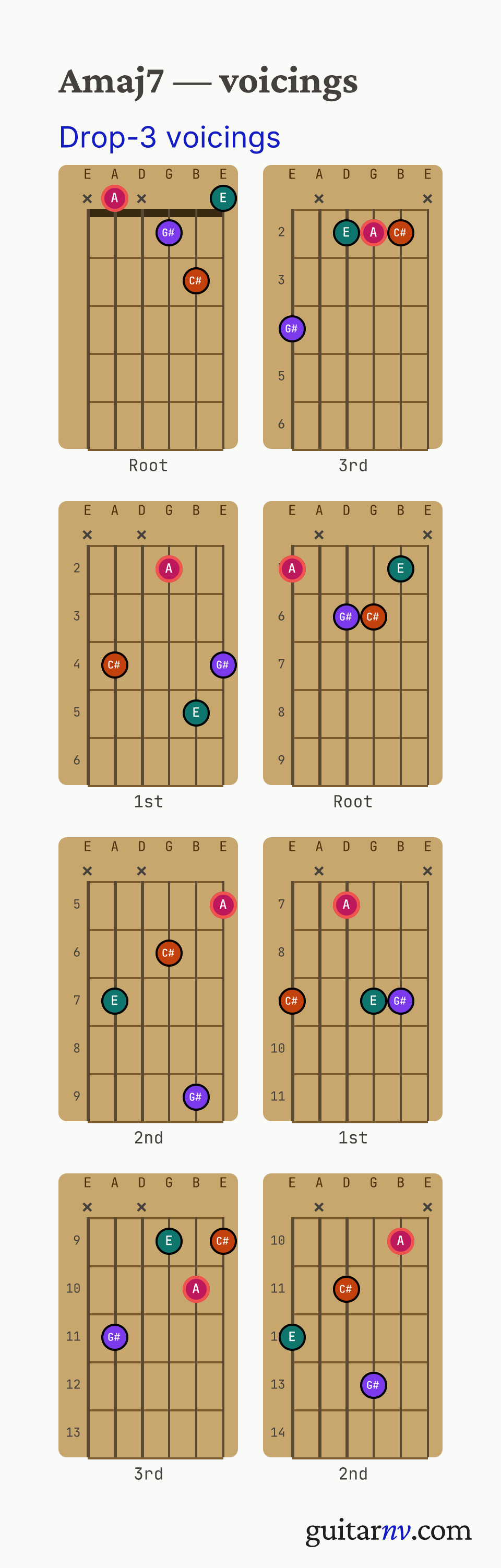 A Major 7th (Amaj7) guitar chord — drop-3 voicings across the string sets shown as fretboard chord diagrams.