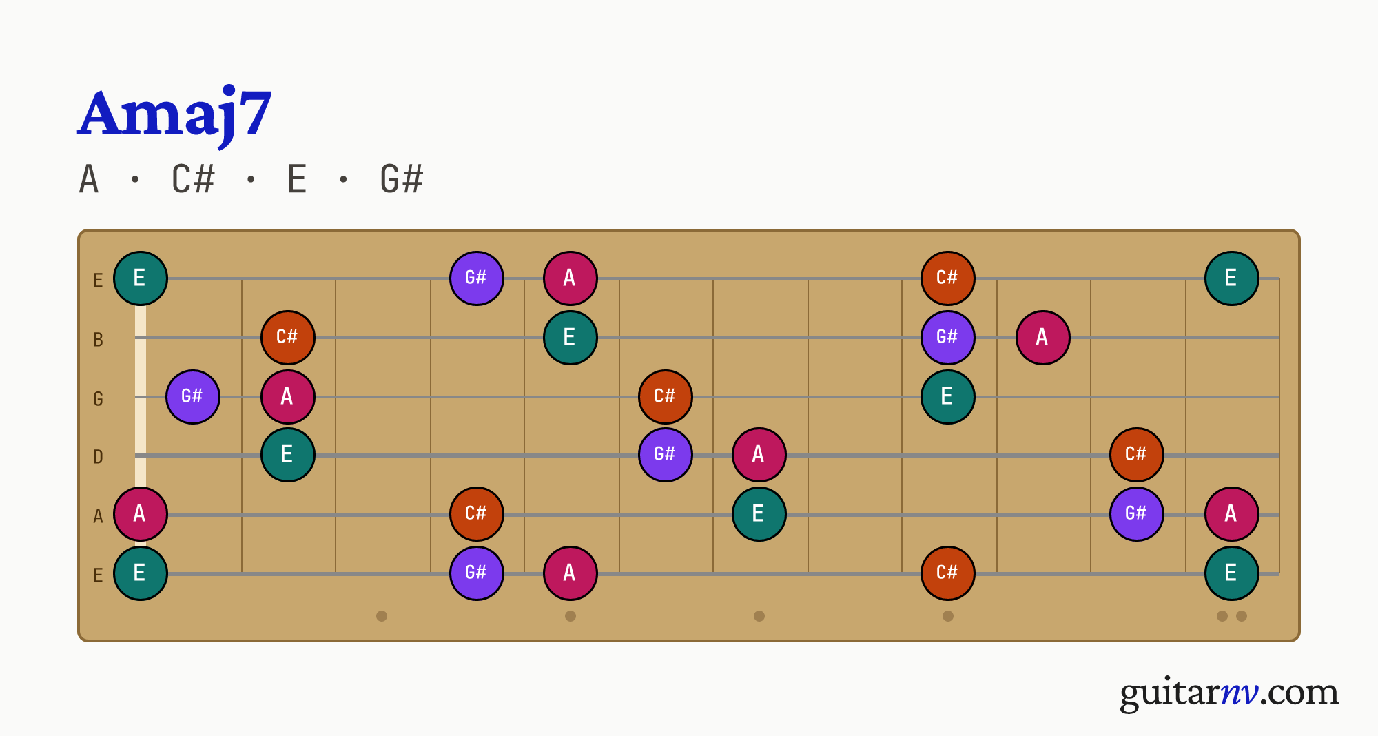A Major 7th (Amaj7) guitar chord — notes A, C#, E, G# shown across the full fretboard, frets 0 to 12.